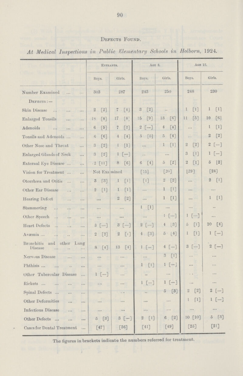90 Defects Found. At Medical Inspections in Public Elementary Schools in Holborn, 1924. Entrants. Age 8. Age 12. Boys. Girls. Boys. Girls. Boys. Girls. Number Examined 303 287 243 250 248 230 Defects:— Skin Disease 2 [2] 7 [4] 3 [2] .. 1 [1] 1 [1] Enlarged Tonsils 18 [8] 17 [8] 15 [9] 13 [6] 11 [5] 10 [6] Adenoids 6 [5] 7 [3] 2 [-] 4 [4] ... 1 [1] Tonsils and Adenoids 6 [6] 4 [4] 5 [5] 5 [4] ... 2 [2] Other Nose and Threat 3 [2] 1 [1] ... 1 [1] 2 [2] 2 [-] Enlarged Glands of Neck 3 [2] 1 [-] ... ... 3 [1] 1 [-] External Eye Disease 2 [11] 8 [6] 6 [4] 5 [2] 2 [1] 5 [2] Vision for Treatment Not Examined [15] [20] [29] [24] Otorrhœa and Otitis 3 [3] 1 [1] [1] 2 [2] ... 2 [1] Other Ear Disease 2 [1] 1 [1] ... 1 [1] ... ... Hearing Defect ... 2 [2] ... 1 [1] ... 1 [1] Stammering ... ... 1 [1] ... ... .. Other Speech ... ... ... 1 [-] 1 [-] ... Heart Defects 3 [-] 3 [-] 2 [-] 4 [3] 5 [1] 10 [4] Anæmia 2 [2] 2 [1] 4 [3] 5 [4] 1 [1] 1 [-] Bronchitis and other Lung Disease 8 [4] 13 [4] 1 [-] 4 [-] 3 [-] 2 [-] Nervous Disease ... ... ... 3 [1] ... ... Phthisis ... ... 1 [1] 1 [-] ... ... Other Tubercular Disease 1 [-] ... .. ... .. ... Rickets ... ... 1 [-] 1 [-] ... ... Spinal Defects ... ... .. 5 [3] 2 [2] 2 [-] Other Deformities ... ... ... ... 1 [1] 1 [-] Infectious Disease ... ... ... ... ... ... Other Defects 5 [3] 3 [-] 2 [1] 6 [2] 10 [10] 5 [3] Cases for Dental Treatment [47] [36] [41] [49] [25] [21] The figures in brackets indicate the numbers referred for treatment.