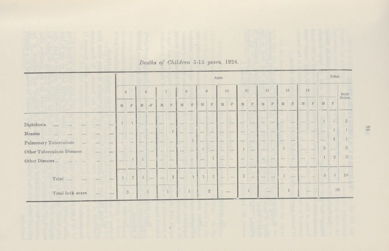 91 Deaths of Children 5-15 years, 1924. Ages. Total. 5 6 7 8 9 10 11 12 13 14 Both Sexes. M F M F M F M F M F M F M F M F M F M F M F Diphtheria 1 1 ... ... ... ... ... ... ... ... ... ... ... ... ... ... ... ... ... ... 1 1 2 Measles ... ... ... ... ... 1 ... ... ... ... ... ... ... ... ... ... ... ... ... ... ... 1 1 Pulmonary Tuberculosis ... ... ... ... ... ... ... 1 ... ... ... ... ... ... ... ... ... ... ... ... ... 1 1 Other Tuberculosis Diseases ... ... ... ... ... ... ... ... 1 ... ... 1 ... ... ... 1 ... ... ... 3 ... 3 Other Diseases ... 1 1 ... ... ... ... ... ... 1 ... ... ... ... ... ... ... ... ... ... 1 2 3 Total 1 2 1 ... ... 1 ... 1 1 1 ... ... 1 ... ... ... 1 ... ... ... 5 5 10 Total both sexes 3 1 1 1 2 ... 1 1 10