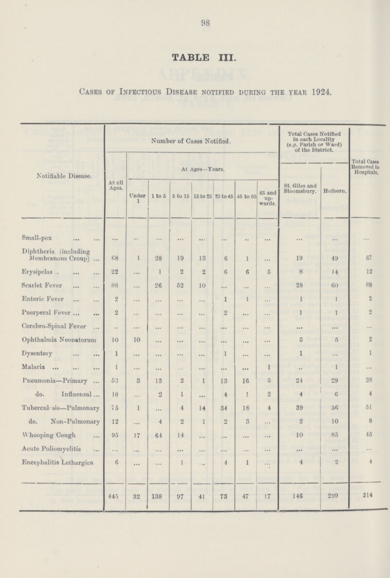 98 TABLE III. Cases of Infectious Disease notified during the year 1924. Notifiable Disease. Number of Cases Notified. Total Cases Notified in each Locality (e.g. Parish or Ward) of the District. At Ages—Years. Total Cases Removed to Hospitals. At all Ages. Under 1 1 to 5 5 to 15 15 to 25 25 to 45 46 to 65 65 and wards. St. Giles and Bloomsbury. Holborn. Small-pox ... ... ... ... ... ... ... ... ... ... ... Diphtheria (including Membranous Croup) 68 1 28 19 13 6 1 ... 19 49 67 Erysipelas 22 ... 1 2 2 6 6 5 8 14 12 Scarlet Fever 88 ... 26 52 10 ... ... ... 28 60 88 Enteric Fever 2 ... ... ... ... 1 1 ... 1 1 2 Puerperal Fever 2 ... ... ... ... 2 ... ... 1 1 2 Cerebro-Spinal Fever ... ... ... ... ... ... ... ... ... ... ... Ophthalmia Neonatorum 10 10 ... ... ... ... ... ... 5 5 2 Dysentery 1 ... ... ... ... 1 ... ... 1 ... 1 Malaria 1 ... ... ... ... ... ... 1 ... 1 ... Pneumonia—Primary 53 3 13 2 1 13 16 5 24 29 28 do. Influenzal 10 ... 2 1 ... 4 1 2 4 6 4 Tuberculosis—Pulmonary 75 1 ... 4 14 34 18 4 39 36 51 do. Non-Pulmonary 12 ... 4 2 1 2 3 ... 2 10 8 Whooping Cough 95 17 64 14 ... ... ... ... 10 85 45 Acute Poliomyelitis ... ... ... ... ... ... ... ... ... ... ... Encephalitis Lethargica 6 ... ... 1 ... 4 1 ... 4 2 4 445 32 138 97 41 73 47 ! 7 146 299 314