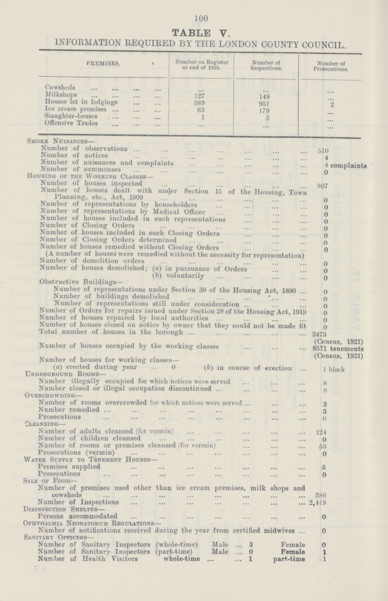100 TABLE V. INFORMATION REQUIRED BY THE LONDON COUNTY COUNCIL. PREMISES. Number on Register at end of 1924. Number of Inspections. Number of Prosecutions. Cowsheds ... ... ... Milkshops 127 149 ... Houses let in lodgings 589 951 2 Ice cream premises 83 179 ... Slaughter-houses 1 5 ... Offensive Trades ... ... ... Smoke Nuisances— Number of observations 510 Number of notices 4 Number of nuisances and complaints 4 complaints Number of summonses 0 Housing of the Working Classes— Number of houses inspected 007 Number of houses dealt with under Section 15 of the Housing, Town Planning, etc., Act, 1909 0 Number of representations by householders 0 Number of representations by Medical Officer 0 Number of houses included in such representations 0 Number of Closing Orders 0 Number of houses included in such Closing Orders 0 Number of Closing Orders determined 0 Number of houses remedied without Closing Orders 0 (A number of houses were remedied without the necessity for representation) Number of demolition orders 0 Number of houses demolished; (a) in pursuance of Orders 0 (b) voluntarily 0 Obstructive Buildings— Number of representations under Section 38 of the Housing Act, 1890 0 Number of buildings demolished 0 Number of representations still under consideration 0 Number of Orders for repairs issued under Section 28 of the Housing Act, 1919 0 Number of houses repaired by local authorities 0 Number of houses closed on notice by owner that they could not be made fit 0 Total number of houses in the borough 3473 (Census, 1921) Number of houses occupied by the working classes 8571 tenements (Census, 1921) Number of houses for working classes— (a) erected during year 0 (b) in course of erection 1 block Underground Rooms— Number illegally occupied for which notices were served 8 Number closed or illegal occupation discontinued 8 Overcrowding— Number of rooms overcrowded for which notices were served 3 Number remedied 3 Prosecutions 0 Cleansing— Number of adults cleansed (for vermin) 124 Number of children cleansed 0 Number of rooms or premises cleansed (for vermin) 53 Prosecutions (vermin) 0 Water Supply to Tenement Houses— Premises supplied 5 Prosecutions 0 Sale of Food— Number of premises used other than ice cream premises, milk shops and cowsheds 380 Number of Inspections 2,419 Disinfection Shelter— Persons accommodated 0 Ophthalmia Neonatorum Regulations— Number of notifications received during the year from certified midwives 0 Sanitary Officers— Number of Sanitary Inspectors (whole-time) Male 3 Female 0 Number of Sanitary Inspectors (part-time) Male 0 Female 1 Number of Health Visitors whole-time 1 part-time 1
