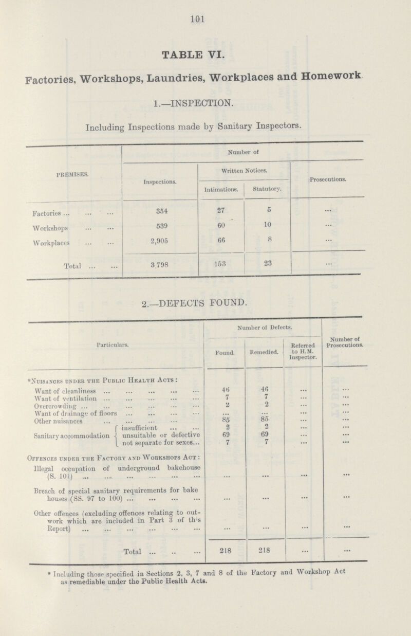 101 TABLE VI. Factories, Workshops, Laundries, Workplaces and Homework 1.—INSPECTION. Including Inspections made by Sanitary Inspectors. PREMISES. Number of Inspections. Written Notices. Prosecutions. Intimations. Statutory. Factories 354 27 5 ... Workshops 539 60 10 ... Workplaces 2,905 66 8 ... Total 3,798 153 23 ... 2.—DEFECTS FOUND. Particulars. Number of Defects. Number of Prosecutions. Found. Remedied. Referred to h.m. Inspector. *Nuisances under the Public Health Acts: Want of cleanliness 46 46 ... ... Want of ventilation 7 7 ... ... Overcrowding 2 2 ... ... Want of drainage of floors ... ... ... ... Other nuisances 85 85 ... ... Sanitary accommodation insufficient 2 2 ... ... unsuitable or defective 69 69 ... ... not separate for sexes 7 7 ... ... Offences under the Factory and Workshops Act: Illegal occupation of underground bakehouse (S. 101) ... ... ... ... Breach of special sanitary requirements for bake houses (SS. 97 to 100) ... ... ... ... Other offences (excluding offences relating to out work which are included in Part 3 of this Report) ... ... ... ... Total 218 218 ... ... * Including those specified in Sections 2, 3, 7 and 8 of the Factory and Workshop Act as remediable under the Public Health Acts.