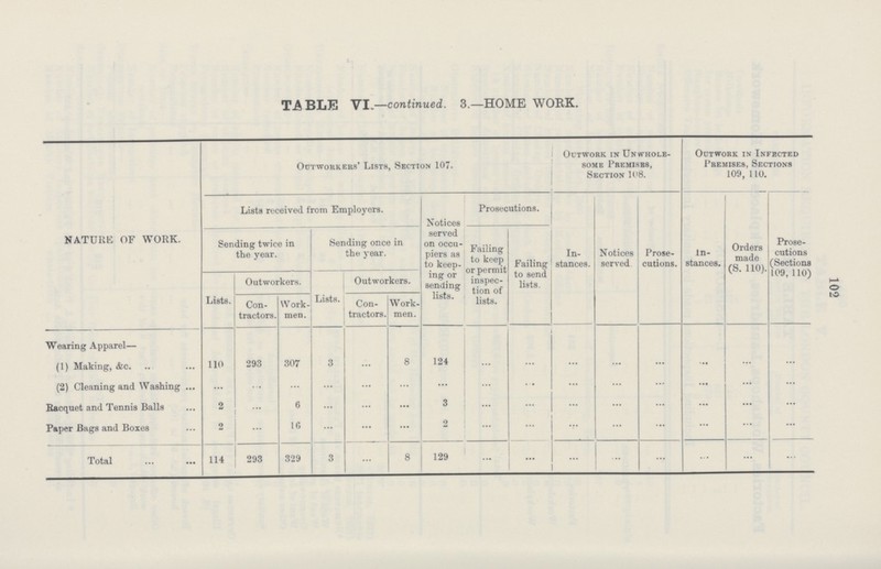 102 TABLE VI.—continued. 3.—HOME WORK. NATURE OF WORK. Outworkers' Lists, Section 107. Outwork in Unwhole some Premises, Section 108. Outwork in Infected Premises, Sections 109, 110. Lists received from Employers. Notices served on occu piers as to keep ing or sending lists. Prosecutions. In stances. Notices served Prose cutions. In stances. Orders made (S. 110). Prose cutions (Sections 109, 110) Sending twice in the year. Sending once in the year. Failing to keep or permit inspec tion of lists. Failing to send lists. Lists. Outworkers. Lists. Outworkers. Con tractors. Work men. Con tractors. Work men. Wearing Apparel— (1) Making, &c. 110 293 307 3 ... 8 124 ... ... ... ... ... ... ... ... (2) Cleaning and Washing ... ... ... ... ... ... ... ... ... ... ... ... ... ... ... Racquet and Tennis Balls 2 ... 6 ... ... ... 3 ... ... ... ... ... ... ... ... Paper Bags and Boxes 2 ... 16 ... ... ... 2 ... ... ... ... ... ... ... ... Total 114 293 329 3 ... 8 129 ... ... ... ... ... ... ... ...