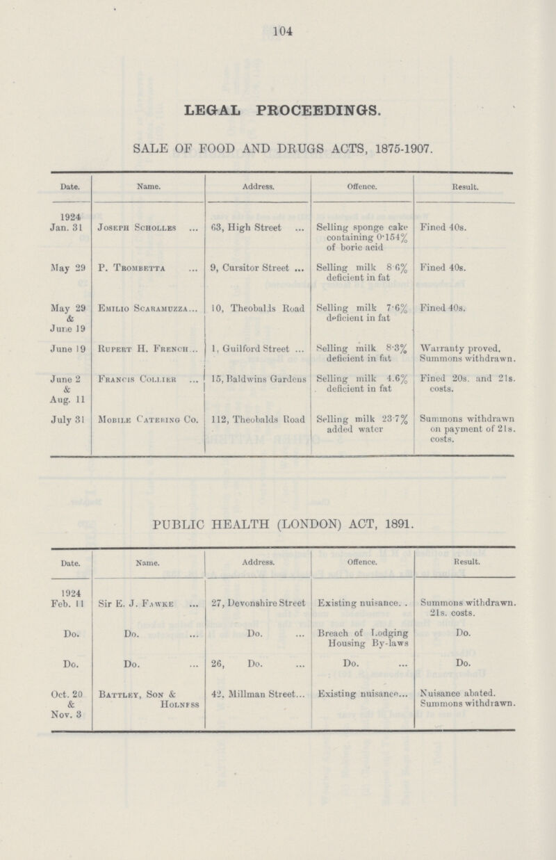 104 LEGAL PROCEEDINGS. SALE OF FOOD AND DRUGS ACTS, 1875-1907. Date. Name. Address. Offence. Result. 1924 Jan. 31 Joseph Scholles 63, High Street Selling sponge cake containing 0.154% of boric acid Fined 40s. May 29 P. Trombetta 9, Cursitor Street Selling milk 8.6% deficient in fat Fined 40s. May 29 & June 19 Emilio Scaramuzza 10, Theobalds Road Selling milk 7.6% deficient in fat Fined 40s. June 19 Rupert H. French 1, Guilford Street Selling milk 8.3% deficient in fat Warranty proved. Summons withdrawn. June 2 & Aug. 11 Francis Collier 15, Baldwins Gardens Selling milk 4.6% deficient in fat Fined 20s. and 21s. costs. July 31 Mobile Catering Co. 112, Theobalds Road Selling milk 23.7% added water Summons withdrawn on payment of 21s. costs. PUBLIC HEALTH (LONDON) ACT, 1891. Date. Name. Address. Offence. Result. 1924 Feb. 11 Sir E. J. Fawke 27, Devonshire Street Existing nuisance Summons withdrawn. 21s. costs. Do. Do. Do. Breach of Lodging Housing By-laws Do. Do. Do. 26, Do. Do. Do. Oct. 20 & Nov. 3 Battley, Son & Holness 42, Millman Street Existing nuisance Nuisance abated. Summons withdrawn.