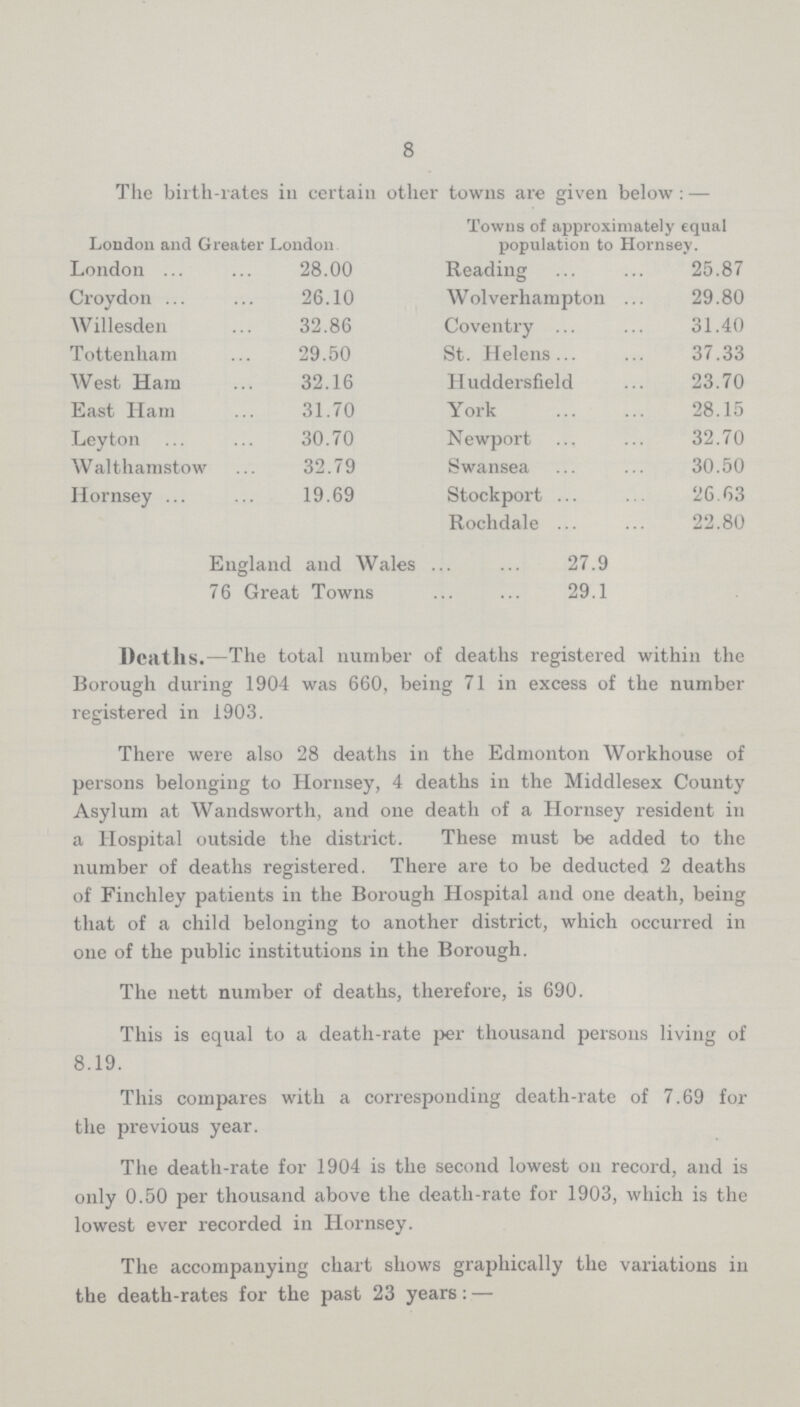 8 The birth-rates in certain other towns are given below:— Towns of approximately equal London and Greater London population to Hornsey. London 28.00 Reading 25.87 Croydon 26.10 Wolverhampton 29.80 Willesden 32.86 Coventry 31.40 Tottenham 29.50 St. Helens 37.33 West Ham 32.16 Huddersfield 23.70 East Ham 31.70 York 28.15 Leyton 30.70 Newport 32.70 Walthamstow 32.79 Swansea 30.50 Hornsey 19.69 Stockport. 26.63 Rochdale 22.80 England and Wales 27.9 76 Great Towns 29.1 Deaths. —The total number of deaths registered within the Borough during 1904 was 660, being 71 in excess of the number registered in 1903. There were also 28 deaths in the Edmonton Workhouse of persons belonging to Hornsey, 4 deaths in the Middlesex County Asylum at Wandsworth, and one death of a Hornsey resident in a Hospital outside the district. These must be added to the number of deaths registered. There are to be deducted 2 deaths of Finchley patients in the Borough Hospital and one death, being that of a child belonging to another district, which occurred in one of the public institutions in the Borough. The nett number of deaths, therefore, is 690. This is equal to a death-rate per thousand persons living of 8.19. This compares with a corresponding death-rate of 7.69 for the previous year. The death-rate for 1904 is the second lowest on record, and is only 0.50 per thousand above the death-rate for 1903, which is the lowest ever recorded in Hornsey. The accompanying chart shows graphically the variations in the death-rates for the past 23 years:—