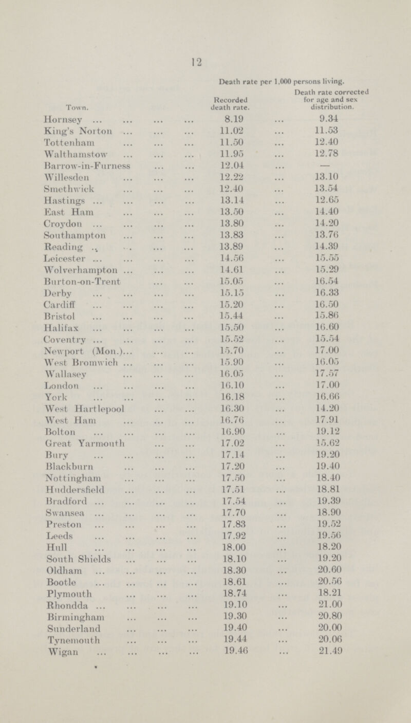 12 Death rate per 1,000 persons living. Town. Recorded death rate. Death rate corrected for age and sex distribution. Hornsey 8.19 9.34 King's Noiton 11.02 11.53 Tottenham 11.50 12.40 Walthamstow 11.95 12.78 Barrow-in-F urness 12.04 Willesden 12.22 13.10 Smethwick 12.40 13.54 Hastings 13.14 12.65 East Ham 13.50 14.40 Croydon 13.80 14.20 Southampton 13.83 13.76 Reading 13.89 14.39 Leicester 14.56 15.55 Wolverhampton 14.61 15.29 Burton-on-Trent 15.05 16.54 Derby 15.15 16.33 Cardiff 15.20 16.50 Bristol 15.44 15.86 Halifax 15.50 16.60 Coventry 15.52 15.54 Newport (Mon.) 15.70 17.00 West Bromwich. 15.90 16.05 Wallasey 16.05 17.57 London 16.10 17.00 York 16.18 16.66 West Hartlepool 10.30 14.20 West Ham 16.76 17.91 Bolton 16.90 19.12 Great Yarmouth 17.02 15.62 Bury 17.14 19.20 Blackburn 17.20 19.40 Nottingham 17.50 18.40 Huddersfield 17.51 18.81 Bradford 17.54 19.39 Swansea 17.70 18.90 Preston 17.83 19.52 Leeds 17.92 19.56 Hull 18.00 18.20 South Shields 18.10 19.20 Oldham 18.30 20.60 Bootle 18.61 20.56 Plymouth 18.74 18.21 Rhondda 19.10 21.00 Birmingham 19.30 20.80 Sunderland 19.40 20.00 Tynemouth 19.44 20.06 Wigan 19.46 21.49