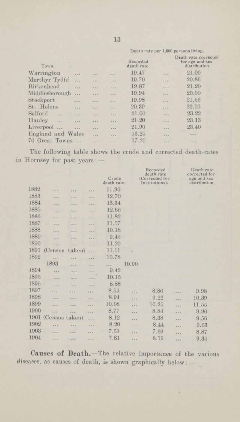 13 Death rate per 1.000 persons living. Town. Recorded death rate. Death rate corrected for age and sex distribution.[] Warrington 19.47 21.00 Merthyr Tydfif 19.70 20.86 Birkenhead 19.87 21.20 Middlesborough 19.94 20.00 Stockport 19.98 21.56 St. Helens 20.39 22.10 Salford 21.00 23.22 Hanley 21.20 23.13 Liverpool 21.90 23.40 England and Wales 16.20 — 76 Great Towns. 17.20 — The following table shows the crude and corrected death-rates in Hornsey for past years:— Crude death rate. Recorded death rate (Corrected for Institutions). Death rate corrected for age and sex distribution. 1882 11.90 1883 12.70 1884 13.34 1885 12.66 1886 11.82 1887 11.57 1888 10.18 1889 9.45 1890 11.20 1891 (Census taken) 11.11 1892 10.78 1893 10.90 1894 9.42 1895 10.15 1896 8.88 1897 8.54 8.86 9.98 1898 8.94 9.22 10.39 1899 10.08 10.25 11.55 1900 8.77 8.84 9.96 1901 (Census taken) 8.12 8.38 9.56 1902 8.20 8.44 9.63 1903 7.51 7.69 8.87 1904 7.81 8.19 9.34 Causes of Death.—The relative importance of the various diseases, as causes of death, is shown graphically below:—