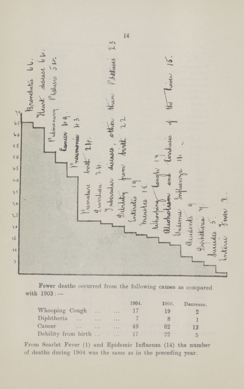 14 Fewer deaths occurred from the following causes as compared with 1903:— 1904. 1903. Decrease. Whooping Cough 17 19 2 Diphtheria 7 8 1 Cancer 49 62 13 Debility from birth 17 22 5 From Scarlet Fever (1) and Epidemic Influenza (14) the number of deaths during 1904 was the same as in the preceding year.