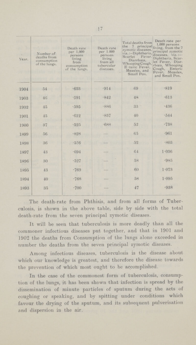 17 Year. Number of deaths from consumption of the lungs. Death rate per 1,000 persons living from consumption of the lungs. Death rate per 1.000 persons living from all tubercular diseases. Total deaths from the 7 principal zymotic diseases, viz. :--Diphtheria, Scarlet Fever. Diarrhoea, Whooping Cough, E iteric Fever, Measles, and Small Pox. Death rate per 1,000 persons living, from the 7 principal zymotic diseases, viz.:— Diphtheria, Scar let Fever, Diar rhoea, Whooping Cough, Enteric Fever, Measles, and Small Pox. 1904 54 •653 •914 69 •819 1903 46 •591 •842 48 •613 1902 45 .595 •886 33 •436 1901 45 •612 •857 40 •544 1900 87 •525 •688 52 •738 1899 56 .828 65 •961 1898 36 •556 52 •803 1897 43 •694 64 1.036 1896 30 •527 58 •985 1895 43 •769 — 60 1.073 1894 40 •768 58 1.095 1893 35 •700 47 •938 The death-rate from Phthisis, and from all forms of Tuber culosis, is shown in the above table, side by side with the total death-rate from the seven principal zymotic diseases. It will be seen that tuberculosis is more deadly than all the commoner infectious diseases put together, and that in 1901 and 1902 the deaths from Consumption of the lungs alone exceeded in number the deaths from the seven principal zymotic diseases. Among infectious diseases, tuberculosis is the disease about which our knowledge is greatest, and therefore the disease towards the prevention of which most ought to be accomplished. In the case of the commonest form of tuberculosis, consump tion of the lungs, it has been shown that infection is spread by the dissemination of minute particles of sputum during the acts of coughing or speaking, and by spitting under conditions which favour the drying of the sputum, and its subsequent pulverisation and dispersion in the air.