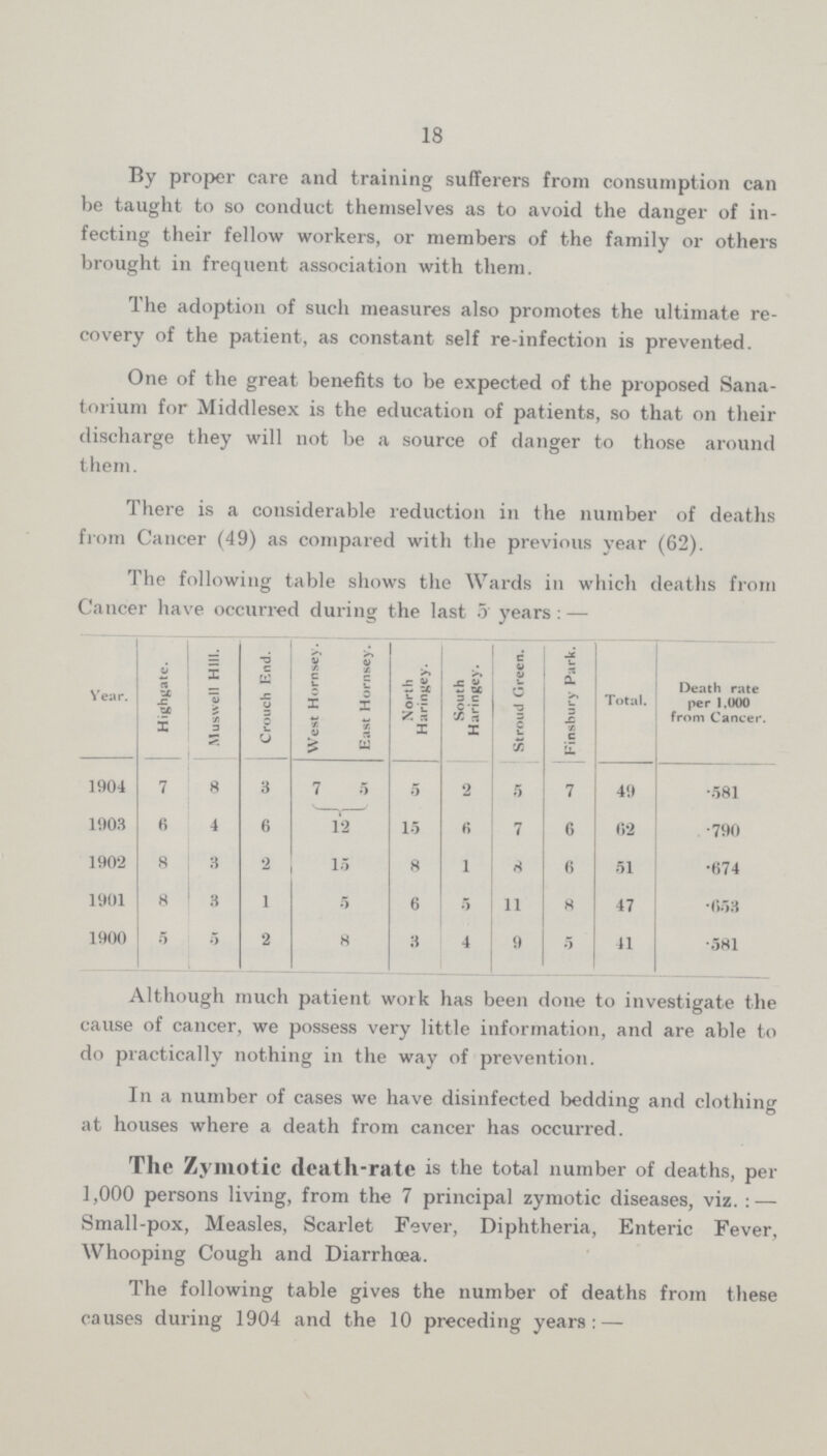 18 By proper care and training sufferers from consumption can be taught to so conduct themselves as to avoid the danger of in fecting their fellow workers, or members of the family or others brought in frequent association with them. The adoption of such measures also promotes the ultimate re covery of the patient, as constant self re-infection is prevented. One of the great benefits to be expected of the proposed Sana torium for Middlesex is the education of patients, so that on their discharge they will not be a source of danger to those around them. There is a considerable reduction in the number of deaths from Cancer (49) as compared with the previous year (62). The following table shows the Wards in which deaths from Cancer have occurred during the last 5 years:— Year. Highgate. Muswell Hill. Crouch End. West Hornsey. East Hornsey. North Harinjjey. South Haringey. Stroud Green. Finsbury Park. Total. Death rate per 1000 .from Cancer. 1904 7 8 3 7 5 5 2 5 7 49 •581 1903 6 4 6 12 15 6 7 6 li'2 •790 1902 8 3 •2 15 8 1 8 6 51 •674 1901 8 ' 3 1 5 6 •5 11 8 47 •653 1900 5 5 •2 8 3 4 9 5 41 •581 Although much patient work has been done to investigate the cause of cancer, we possess very little information, and are able to do practically nothing in the way of prevention. In a number of cases we have disinfected bedding and clothing at houses where a death from cancer has occurred. The Zymotic death-rate is the total number of deaths, per 1,000 persons living, from the 7 principal zymotic diseases, viz.:— Small-pox, Measles, Scarlet Fever, Diphtheria, Enteric Fever, Whooping Cough and Diarrhoea. The following table gives the number of deaths from these causes during 1904 and the 10 preceding years:—