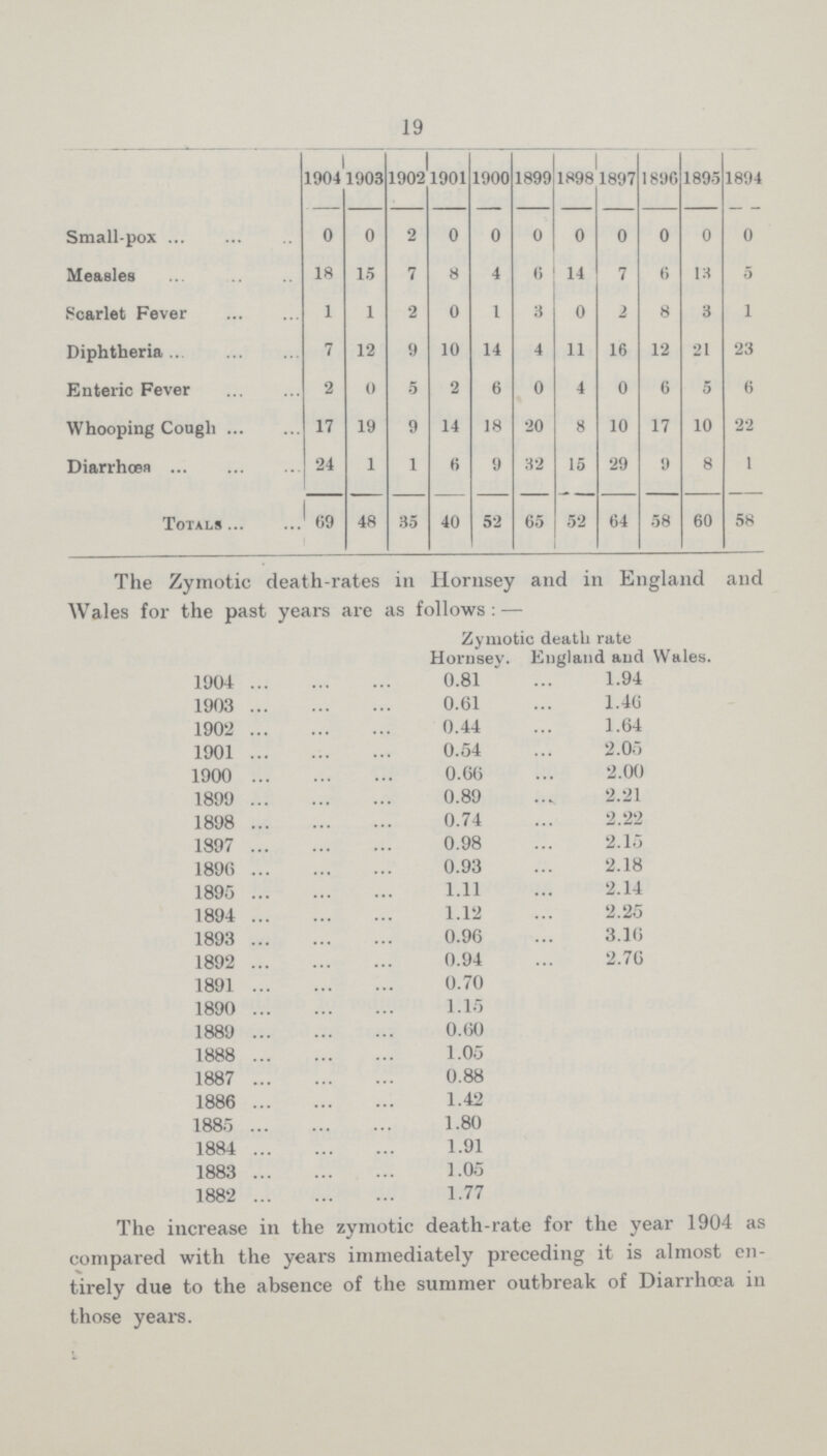 19  1904 1903 1902 1901 1900 1899 1898 1897 1896 1895 1894 Small-pox 0 0 2 0 0 0 0 0 0 0 0 MeaBles 18 15 7 8 4 6 14 7 6 13 5 Scarlet Fever 1 1 2 0 I 3 0 2 8 3 1 Diphtheria 7 12 9 10 14 4 11 16 12 21 23 Enteric Fever 2 0 5 2 6 0 4 0 6 5 6 Whooping Cough 17 19 9 14 18 20 8 10 17 10 22 Diarrhoea 24 1 1 6 9 32 15 29 9 8 1 Totals 69 48 35 40 52 65 52 64 58 60 58 The Zymotic death-rates in Hornsey and in England and Wales for the past years are as follows:— Zymotic death rate Hornsey. England and Wales. 1904 0.81 1.94 1903 0.61 1.46 1902 0.44 1.64 1901 0.54 2.05 1900 0.66 2.00 1899 0.89 2.21 1898 0.74 2.22 1897 0.98 2.15 1896 0.93 2.18 1895 1.11 2.14 1894 1.12 2.25 1893 0.96 3.16 1892 0.94 2.76 1891 0.70 1890 1.15 1889 0.60 1888 1.05 1887 0.88 1886 1.42 1885 1.80 1884 1.91 1883 1.05 1882 1.77 The increase in the zymotic death-rate for the year 1904 as compared with the years immediately preceding it is almost en tirely due to the absence of the summer outbreak of Diarrhoea in those years.