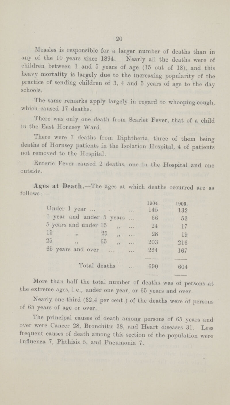 20 Measles is responsible for a larger number of deaths than in any of the 10 years since 1894. Nearly all the deaths were of children between 1 and 5 years of age (15 out of 18), and this heavy mortality is largely due to the increasing popularity of the practice of sending children of 3, 4 and 5 years of age to the day schools. The same remarks apply largely in regard to whooping cough, which caused 17 deaths. There was only one death from Scarlet Fever, that of a child in the East Hornsey Ward. There were 7 deaths from Diphtheria, three of them being deaths of Hornsey patients in the Isolation Hospital, 4 of patients not removed to the Hospital. Enteric Fever caused 2 deaths, one in the Hospital and one outside. Ages at Death.—The ages at which deaths occurred are as follows:— 1904. 1903. Under 1 year 145 132 1 year and under 5 years 66 53 5 years and under 15 „ 24 17 15 „ 25 „ 28 19 25 „ 65 „ 203 216 65 years and over 224 167 Total deaths 690 604 More than half the total number of deaths was of persons at the extreme ages, i.e., under one year, or 65 years and over. Nearly one-third (32.4 per cent.) of the deaths were of persons of 65 years of age or over. The principal causes of death among persons of 65 years and over were Cancer 28, Bronchitis 38, and Heart diseases 31. Less frequent causes of death among this section of the population were Influenza 7, Phthisis 5, and Pneumonia 7.