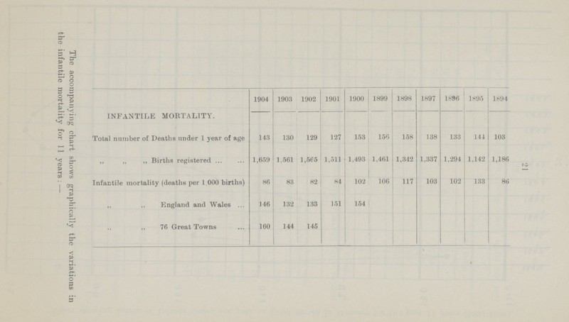 21 The accompanying chart shows graphically the variations in the infantile mortality for 11 years:— 1904 1903 1902 1901 1900 1899 1898 1897 1896 1895 1894 INFANTILE MORTALITY. Total number of Deaths under 1 year of age 143 130 129 127 153 156 158 138 133 144 103 ,, „ „ Births registered 1,659 1,561 1,565 1,511 1,493 1,461 1,342 1,337 1,294 1,142 1,186 Infantile mortality (deaths per 1 000 births) 86 83 82 84 102 106 117 103 102 133 86 ,, ,, England and Wales 146 132 133 151 154 „ „ 76 Great Towns 160 144 145