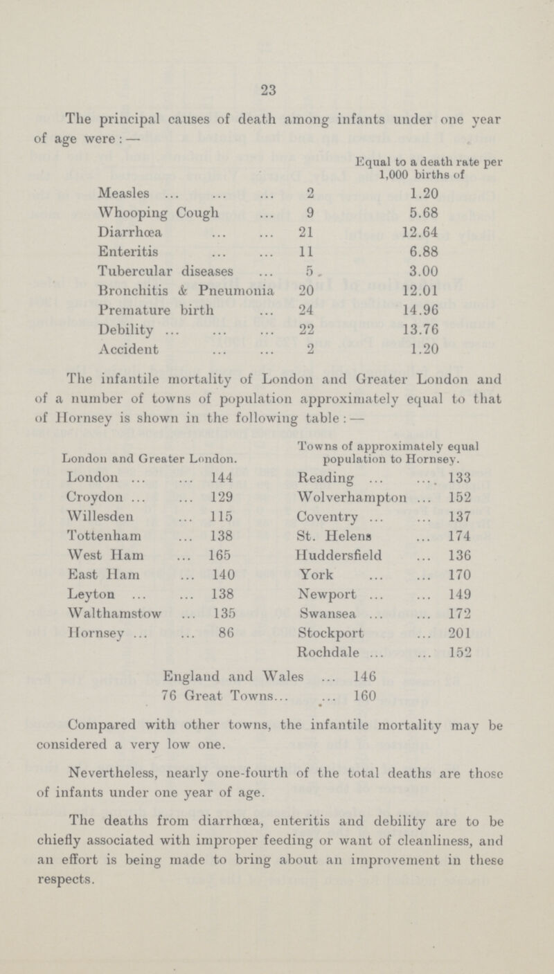 23 The principal causes of death among infants under one year of age were:— Equal to a death rate per 1,000 births of Measles 2 1.20 Whooping Cough 9 5.68 Diarrhoea 21 12.64 Enteritis 11 6.88 Tubercular diseases 5. 3.00 Bronchitis & Pneumonia 20 12.01 Premature birth 24 14.96 Debility 22 13.76 Accident 2 1.20 The infantile mortality of London and Greater London and of a number of towns of population approximately equal to that of Hornsey is shown in the following table:— London and Greater London. Towns of approximately equal population to Hornsev. London 144 Reading 133 Croydon 129 Wolverhampton 152 Willesden 115 Coventry 137 Tottenham 138 St. Helens 174 West Ham 165 Huddersfield 136 East Ham 140 York 170 Leyton 138 Newport 149 Walthamstow 135 Swansea 172 Hornsey 86 Stockport 201 Rochdale 152 England and Wales 146 76 Great Towns 160 Compared with other towns, the infantile mortality may be considered a very low one. Nevertheless, nearly one-fourth of the total deaths are those of infants under one year of age. The deaths from diarrhoea, enteritis and debility are to be chiefly associated with improper feeding or want of cleanliness, and an effort is being made to bring about an improvement in these respects.