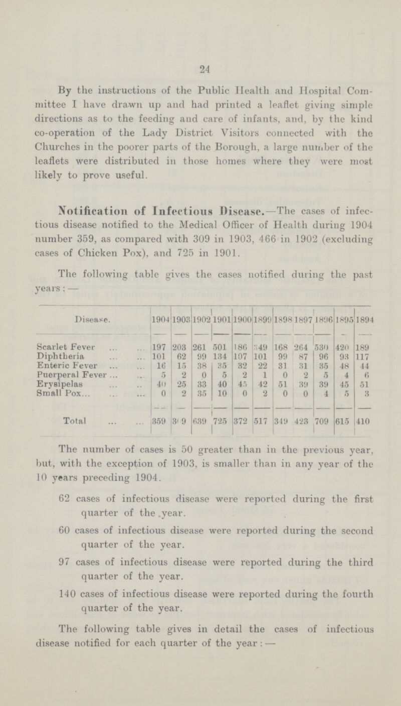 24 By the instructions of the Public Health and Hospital Com mittee I have drawn up and had printed a leaflet giving simple directions as to the feeding and care of infants, and, by the kind co-operation of the Lady District Visitors connected with the Churches in the poorer parts of the Borough, a large number of the leaflets were distributed in those homes where they were most likely to prove useful. Notification of Infectious Disease.—The cases of infec tious disease notified to the Medical Officer of Health during 1904 number 359, as compared with 309 in 1903, 466 in 1902 (excluding cases of Chicken Pox), and 725 in 1901. The following table gives the cases notified during the past years:— Disease. 1904 1903 1902 1901 1900 1899 1898 1897 1896 1895 1894 Scarlet Fever 197 203 261 501 186 49 168 264 530 420 189 Diphtheria 101 62 99 134 107 101 99 87 96 93 117 Enteric Fever 16 15 38 35 32 22 31 31 35 48 44 Puerperal Fever 5 2 0 5 2 1 0 2 5 4 6 Erysipelas 40 25 33 40 45 42 51 39 39 45 51 Small Pox 0 2 35 10 0 2 0 0 4 5 3 Total 359 3i 9 639 725 372 517 349 423 709 615 410 The number of cases is 50 greater than in the previous year, but, with the exception of 1903, is smaller than in any year of the 10 years preceding 1904. 62 cases of infectious disease were reported during the first quarter of the .year. 60 cases of infectious disease were reported during the second quarter of the year. 97 cases of infectious disease were reported during the third quarter of the year. 140 cases of infectious disease were reported during the fourth quarter of the year. The following table gives in detail the cases of infectious disease notified for each quarter of the year:—