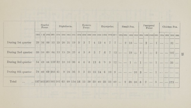25  Scarlet Fever. Diphtheria. Enteric Fever. Erysipelas. Small-Pox. Puerperal Fever. Chicken Pox. 1904 1 03 1902 1901 1904 1903 1902 1901 1904 1903 1902 1901 1904 1903 1902 19C1 1904 190 i 1902 1901 1904 1903 1902 1901 1904 1903 1902 1901 During 1st quarter 29 56 88 53 15 20 31 19 5 3 7 4 13 4 7 7 — 2 15 - — 2 — 1 — — 31 — During 2nd quarter 35 58 60 84 13 15 28 23 4 3 8 3 7 6 7 12 — — 19 - 1 — — 2 — — 107 During 3rd quarter 54 49 44 159 32 18 16 36 4 6 8 13 6 9 9 12 — — 1 — 1 — — 1 — — 35 — During 4th quarter 79 40 69 205 41 9 24 56 3 3 15 15 14 6 10 9 — — - 10 3 - — 1 -- - - — Total 197 203 261 501 101 62 99 134 16 15 38 35 40 25 33 40 — 2 35 10 5 2 - 5 — - 173 —