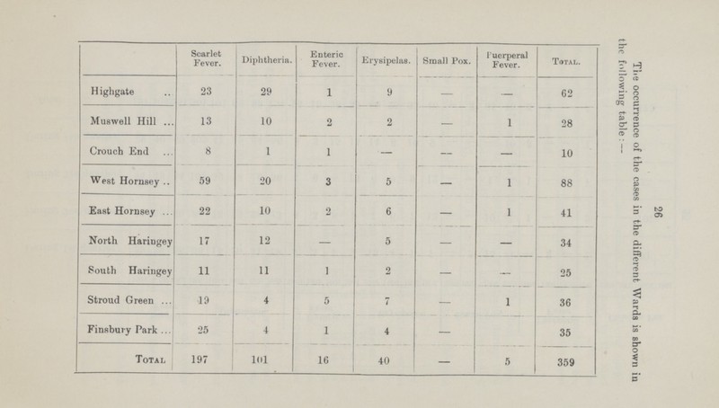 The occurrence of the cases in the different Wards is shown in the following table:— Scarlet Fever. Diphtheria. Enteric Fever. Erysipelas. Small Pox. Puerperal Fever. Total. Highgate 23 29 1 9 — — 62 Muswell Hill 13 10 2 2 — 1 28 Crouch End 8 1 1 — — — 10 West Hornsey 59 20 3 5 — 1 88 East Hornsey 22 10 2 6 — 1 41 North Haringey 17 12 — 5 — — 34 South Haringey 11 11 1 2 — — 25 Stroud Green 19 4 5 7 — 1 36 Finsbury Park 25 4 1 4 — 35 Total 197 101 16 40 — 5 359 26