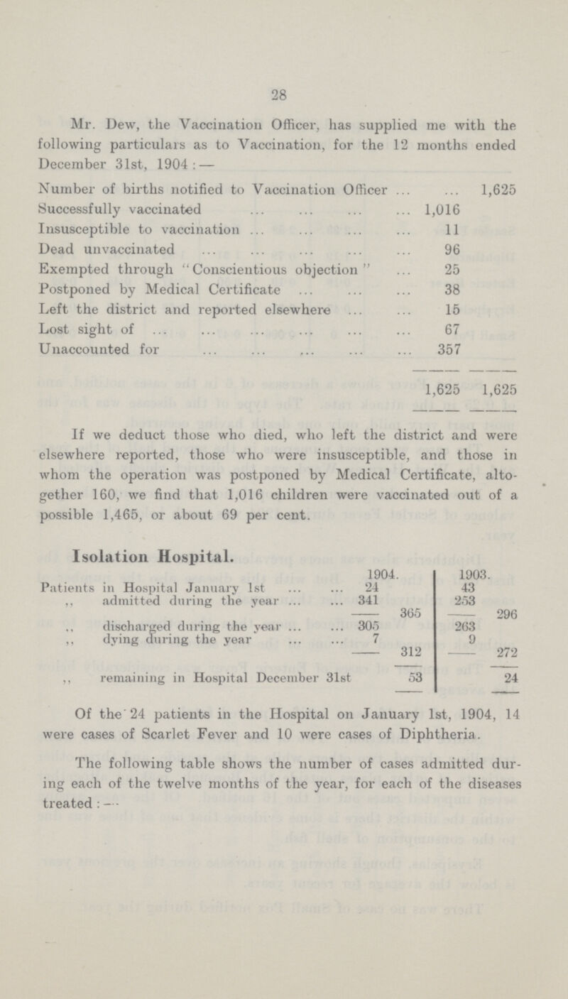 28 Mr. Dew, the Vaccination Officer, has supplied me with the following particulars as to Vaccination, for the 12 months ended December 31st, 1904: — Number of births notified to Vaccination Officer 1,625 Successfully vaccinated 1,016 Insusceptible to vaccination 11 Dead unvaccinated 96 Exempted through Conscientious objection 25 Postponed by Medical Certificate 38 Left the district and reported elsewhere 15 Lost sight of 67 Unaccounted for 357 1,625 1,625 If we deduct those who died, who left the district and were elsewhere reported, those who were insusceptible, and those in whom the operation was postponed by Medical Certificate, alto gether 160, we find that 1,016 children were vaccinated out of a possible 1,465, or about 69 per cent. Isolation Hospital. 1904 1903 Patients in Hospital January 1st 24 43 ,, admitted during the year 341 253 . 365 . 296 ,, discharged during the year 305 263 ,, dying during the year 7 9 . 312 . 272 ,, remaining in Hospital December 31st 53 24 Of the 24 patients in the Hospital on January 1st, 1904, 14 were cases of Scarlet Fever and 10 were cases of Diphtheria. The following table shows the number of cases admitted dur. ing each of the twelve months of the year, for each of the diseases treated:.