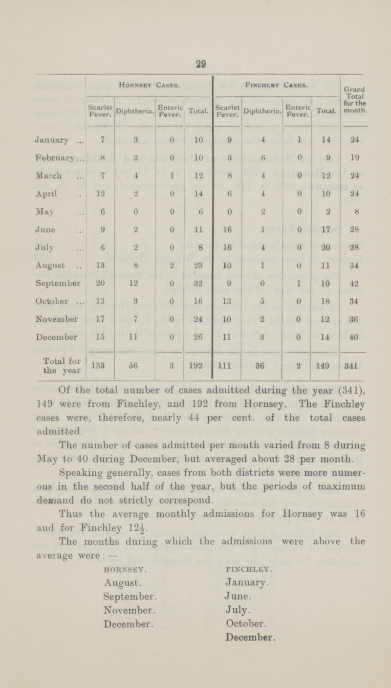 29  Hornsey Cases. Finchlry Cases. Grand Total for the month. Scarlet Fever. Diphtheria. Enteric Fever. Total. Scarlet Fever. Diphtheria. Enteric Fever. Total. January 7 3 0 10 9 4 1 14 24 February 8 2 0 10 3 6 0 9 19 March 7 4 1 12 8 4 0 12 24 April 12 2 0 14 6 4 0 10 24 May 6 0 0 6 0 2 0 2 8 June 9 2 0 11 16 1 0 17 28 July 6 2 0 8 16 4 0 20 28 August 13 8 2 23 10 1 0 11 34 September 20 12 0 32 9 0 1 10 42 October 13 3 0 16 13 5 0 18 34 November 17 7 0 24 10 2 0 12 36 December 15 11 0 26 11 3 0 14 40 Total for the year 133 56 3 192 111 36 2 149 341 Of the total number of cases admitted during the year (341), 149 were from Finchley, and 192 from Hornsey. The Finchley cases were, therefore, nearly 44 per cent. of the total cases admitted. The number of cases admitted per month varied from 8 during May to 40 during December, but averaged about 28 per month. Speaking generally, cases from both districts were more numer ous in the second half of the year, but the periods of maximum demand do not strictly correspond. Thus the average monthly admissions for Hornsey was 16 and for Finchley 12½ The months during which the admissions were above the average were : — HORNSEY. FINCHLEY. August. January. September. June. November. July. December. October. December.