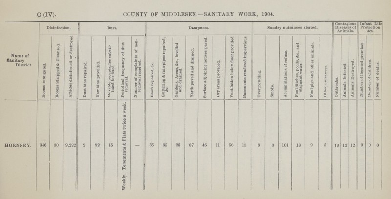 C (IV). COUNTY OF MIDDLESEX —SANITARY WORK, 1904. Name of Sanitary District. Disinfection. Dust. Dampness. Sundry nuisances abated. Contagious Diseases of Animals. Infant Life Protection Act. Rooms fumigated. Rooms Stripped & Cleansed. Articles disinfected or destroyed Dust-bins repaired. New bins provided. Movable receptacles substi tuted for fixed. Periodical frequency of dust removal. Number of complaints of non removal received. Roofs repaired, Ac. Guttering & rain-pipes repaired, &c. Gardens, Areas, &c., levelled and drained. Yards paved and drained. Surface adjoining bouses paved. Dry areas provided. Ventilation below floor provided Basements rendered impervious Overcrowding. Smoke. Accumulations of refuse. Foul ditches, ponds, &c., and stagnant water. Foul pigs and other animals. Other nuisances. | Outbreaks. i Animals Infected. ; Animals Destroyed. j Number of licensed premises. j Number of children. | Number of deaths. HORNSEY. 346 30 9,222 2 92 15 Weekly. Tenements & Flats twice a week. — 36 35 25 87 46 11 56 13 9 3 101 13 9 5 12 12 12 0 0 0