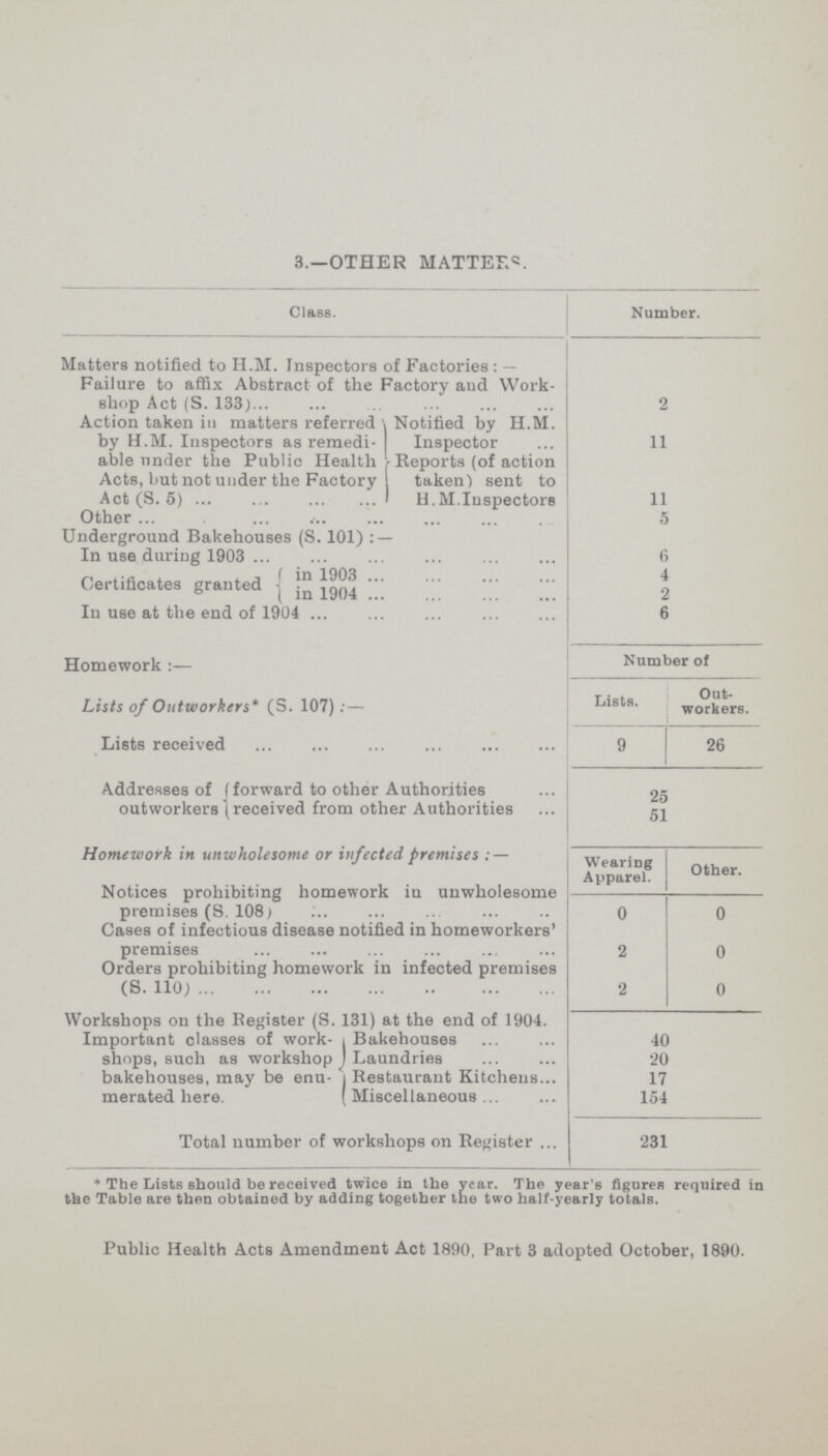 3.—OTHER MATTERS. Class. Number. Matters notified to H.M. Inspectors of Factories:— Failure to affix Abstract of the Factory and Work shop Act (S. 1331 2 Action taken in matters referred by H.M. Inspectors as remedi able under the Public Health Acts, but not under the Factory Act (S. 5) Notified by H.M. Inspector 11 Reports (of action taken) sent to H. M.Inspectors 11 Other 5 Underground Bakehouses (S. 101):— In use during 1903 6 Certificates granted in 1903 4 in 1904 2 In use at the end of 1904 6 Homework:— Number of Lists of Outworkers * (S. 107):— Lists. Out workers. Lists received 9 26 Addresses of outworkers forward to other Authorities 25 received from other Authorities 51 Homework in unwholesome or infected premises Wearing Apparel. Other. Notices prohibiting homework in unwholesome premises (S. 108) 0 0 Cases of infectious disease notified in homeworkers' premises 2 0 Orders prohibiting homework in infected premises (S.110) 2 0 Workshops on the Register (S. Important classes of work shops, such as workshop bakehouses, may be enu merated here. 131) at the end of 1904. Bakehouses 40 Laundries 20 Restaurant Kitchens 17 Miscellaneous 154 Total number of workshops on Register 231 *The Lists should be received twice in the year. The year's figures required in the Table are then obtained by adding together the two half-yearly totals. Public Health Acts Amendment Act 1890, Part 3 adopted October, 1890.