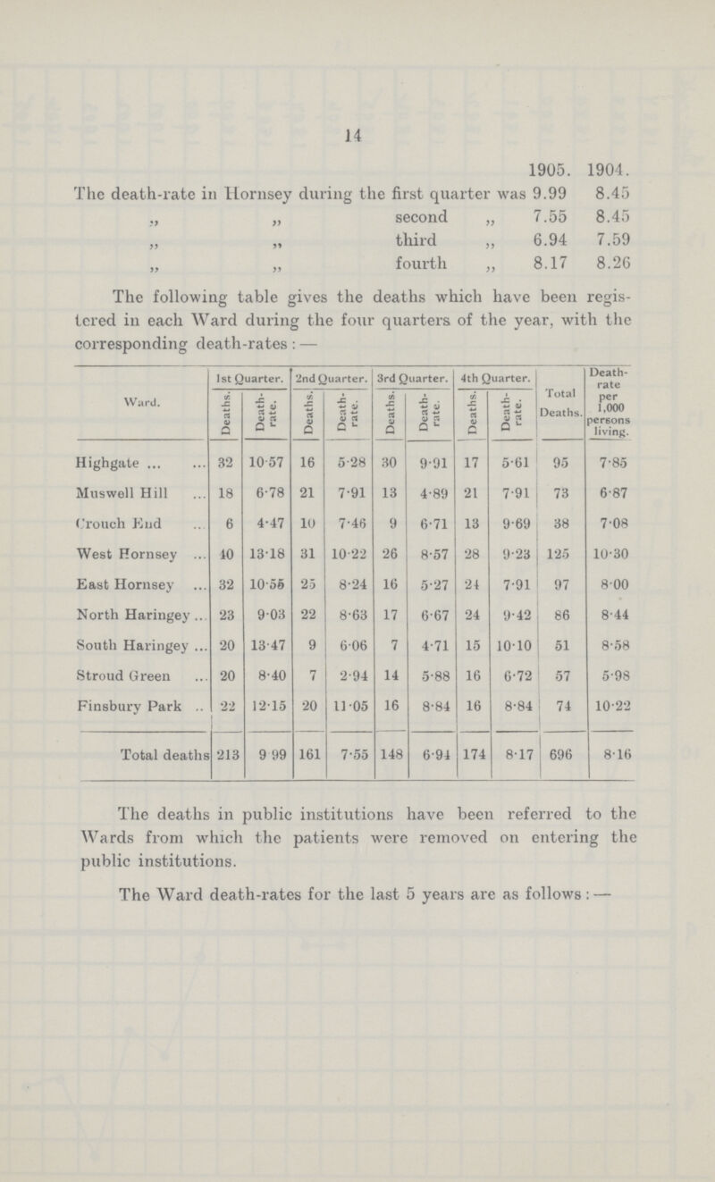 14 1905. 1904. The death-rate in Hornsey during the first quarter was 9.99 8.45 ,, „ second „ 7.55 8.45 „ „ third ,, 6.94 7.59 „ „ fourth „ 8.17 8.26 The following table gives the deaths which have been regis tered in each Ward during the four quarters of the year, with the corresponding death-rates:— Ward. 1st Quarter. 2nd Quarter. 3rd Quarter. 4th Quarter. Total Deaths. Death rate per 1,000 persons living. Deaths. Death rate. Deaths. Death rate. Deaths.. Death rate. Deaths. Death rate. Highgate 32 10.57 16 5.28 30 9.91 17 5.61 95 7.85 Muswell Hill 18 6.78 21 7.91 13 4.89 21 7.91 73 6.87 Crouch End 6 4.47 10 7.46 9 6.71 13 9.69 38 7.08 West Hornsey 10 13.18 31 10.22 26 8.57 28 9.23 125 10.30 East Hornsey 32 10.56 25 8.24 16 5.27 24 7.91 97 8.00 North Haringey 23 9.03 22 8.63 17 6.67 24 9.42 86 8.44 South Haringey 20 13.47 9 6.06 7 4.71 15 10.10 51 8.58 Stroud Green 20 8.40 7 2.94 14 5.88 16 6.72 57 5.98 Finsbury Park 22 12.15 20 11.05 16 8.84 16 8.84 74 10.22 Total deaths 213 9.99 161 7.55 148 6.94 174 8.17 696 8.16 The deaths in public institutions have been referred to the Wards from which the patients were removed on entering the public institutions. The Ward death-rates for the last 5 years are as follows:—