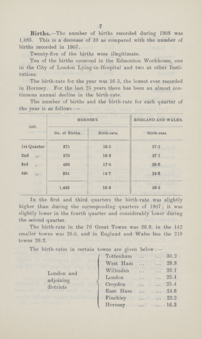 7 Births. —The number of births recorded during 1908 was 1,485. This is a decrease of 39 as compared with the number of births recorded in 1907. Twenty-five of the births were illegitimate. Ten of the births occurred in the Edmonton Workhouse, one in the City of London Lying-in-Hospital and two at other Insti tutions. The birth-rate for the year was 16.3, the lowest ever recorded in Hornsey. For the last 25 years there has been an almost con tinuous annual decline in the birth-rate. The number of births and the birth-rate for each quarter of the year is as follows:— 1907. HORNSEY. ENGLAND AND WALES. No. of Births. Birth-rate. Birth-rate. 1st Quarter 375 16.5 27.3 2nd „ 370 16.2 27.7 3rd „ 406 17.8 26.6 4th „ 334 14'.7 24.6 1,485 16.3 26.5 In the first and third quarters the birth-rate was slightly higher than during the corresponding quarters of 1907; it was slightly lower in the fourth quarter and considerably lower during the second quarter. The birth-rate in the 76 Great Towns was 26.9. in the 142 smaller towns was 26.0, and in England and Wales less the 218 towns 26.2. The birth-rates in certain towns are given below:— London and adjoining districts Tottenham 30.2 West Ham 28.8 Willesden 26.1 London 25.4 Croydon 25.4 East Ham 24.8 Finchley 22.2 Hornsey 16.3