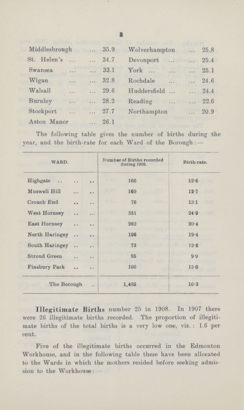 8 Middlesbrough 35.9 Wolverhampton 25.8 St. Helen's 34.7 Devonport 25.4 Swansea 33.1 York 25.1 Wigan 32.8 Rochdale 24.6 Walsall 29.6 Huddersfield 24.4 Burnley 28.2 Reading 22.6 Stockport 27.7 Northampton 20.9 Aston Manor 26.1 The following table gives the number of births during the year, and the birth-rate for each Ward of the Borough:— WARD. Number of Births recorded during 1908. Birth-rate. Highgate 166 12.6 Muswell Hill 160 12.7 Crouch End 76 13.1 West Hornsey 351 24.9 East Hornsey 262 20.4 North Haringey 196 19.4 South Haringey 73 12.6 Stroud Green 95 9.9 Finsbury Park 106 15.0 The Borough 1,485 16.3 Illegitimate Births number 25 in 1908. In 1907 there were 26 illegitimate births recorded. The proportion of illegiti mate births of the total births is a very low one, viz.: 1.6 per cent. Five of the illegitimate births occurred in the Edmonton Workhouse, and in the following table these have been allocated to the Wards in which the mothers resided before seeking admis sion to the Workhouse:—