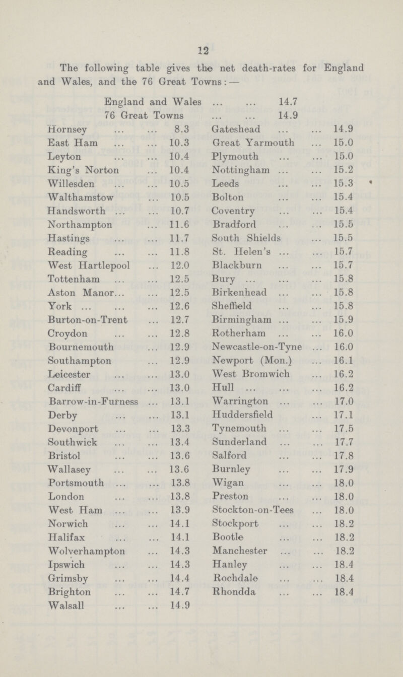 12 The following table gives the net death-rates for England and Wales, and the 76 Great Towns:— England and Wales 14.7 76 Great Towns 14.9 Hornsey 8.3 Gateshead 14.9 East Ham 10.3 Great Yarmouth 15.0 Leyton 10.4 Plymouth 15.0 King's Norton 10.4 Nottingham 15.2 Willesden 10.5 Leeds 15.3 Walthamstow 10.5 Bolton 15.4 Handsworth 10.7 Coventry 15.4 Northampton 11.6 Bradford 15.5 Hastings 11.7 South Shields 15.5 Reading 11.8 St. Helen's 15.7 West Hartlepool 12.0 Blackburn 15.7 Tottenham 12.5 Bury 15.8 Aston Manor 12.5 Birkenhead 15.8 York 12.6 Sheffield 15.8 Burton-on-Trent 12.7 Birmingham 15.9 Croydon 12.8 Rotherham 16.0 Bournemouth 12.9 Newcastle-on-Tyne 16.0 Southampton 12.9 Newport (Mon.) 16.1 Leicester 13.0 West Bromwich 16.2 Cardiff 13.0 Hull 16.2 Barrow-in-Furness 13.1 Warrington 17.0 Derby 13.1 Huddersfield 17.1 Devonport 13.3 Tynemouth 17.5 Southwick 13.4 Sunderland 17.7 Bristol 13.6 Salford 17.8 Wallasey 13.6 Burnley 17.9 Portsmouth 13.8 Wigan 18.0 London 13.8 Preston 18.0 West Ham 13.9 Stockton-on-Tees 18.0 Norwich 14.1 Stockport 18.2 Halifax 14.1 Bootle 18.2 Wolverhampton 14.3 Manchester 18.2 Ipswich 14.3 Hanley 18.4 Grimsby 14.4 Rochdale 18.4 Brighton 14.7 Rhondda 18.4 Walsall 14.9