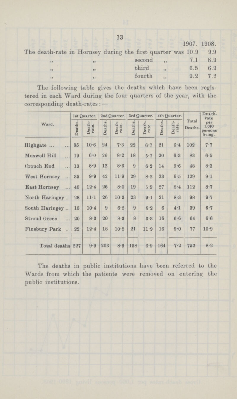 13  1907. 1908. The death-rate in Hornsey during the first quarter was 10.9 9.9 „ „ second „ 7.1 8.9 „ „third „ 6.5 6.9 „ „ fourth „ 9.2 7.2 The following table gives the deaths which have been regis tered in each Ward during the four quarters of the year, with the corresponding death-rates:— Ward. 1st Quarter. 2nd Quarter. 3rd Quarter. 4th Quarter. Total Deaths. Death rate per 1.000 persons living. Deaths. Death rate. Deaths. Death rate. Deaths. Death rate. Deaths. Death rate. Highgate 35 10.6 24 7.3 22 6.7 21 6.4 102 7.7 Muswell Hill 19 6.0 26 8.2 18 5.7 20 6.3 83 6.5 Crouch End 13 8.9 12 8.3 9 6.2 14 9.6 48 8.3 West Hornsey 35 9.9 42 11.9 29 8.2 23 6.5 129 9.1 East Hornsey 40 12.4 26 8.0 19 5.9 27 8.4 112 8.7 North Haringey 28 11.1 26 10.3 23 9.1 21 8.3 98 9.7 South Haringey 15 10.4 9 6.2 9 6.2 6 4.1 39 6.7 Stroud Green 20 8.3 20 8.3 8 3.3 16 6.6 64 6.6 Finsbury Park 22 12.4 18 10.2 21 11.9 16 9.0 77 10.9 Total deaths 227 9.9 203 8.9 158 6.9 164 7.2 752 8.2 The deaths in public institutions have been referred to the Wards from which the patients were removed on entering the public institutions.