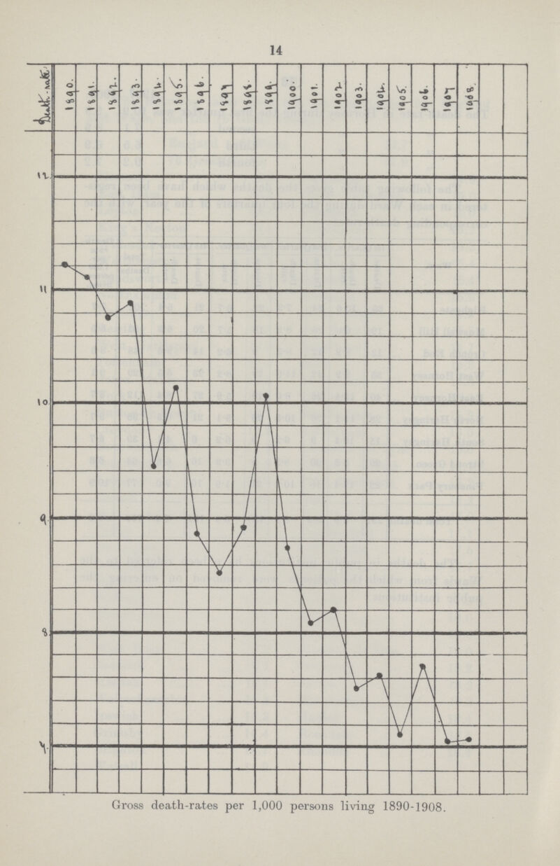 14 Gross death-rates per 1,000 persons living 1890-1908.