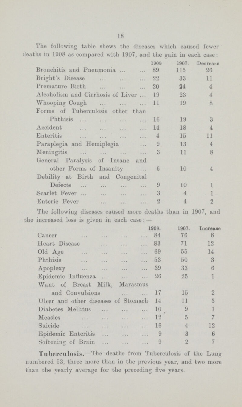 18 The following table shews the diseases which caused fewer deaths in 1908 as compared with 1907, and the gain in each case: 1908 1907. Decrease Bronchitis and Pneumonia 89 115 26 Bright's Disease 22 33 11 Premature Birth 20 24 4 Alcoholism and Cirrhosis of Liver 19 23 4 Whooping Cough 11 19 8 Forms of Tuberculosis other than Phthisis 16 19 3 Aocident 14 18 4 Enteritis 4 15 11 Paraplegia and Hemiplegia 9 13 4 Meningitis 3 11 8 General Paralysis of Insane and other Forms of Insanity 6 10 4 Debility at Birth and Congenital Defects 9 10 1 Scarlet Fever 3 4 1 Enteric Fever 2 4 2 The following diseases caused more deaths than in 1907, and the increased loss is given in each case:— 1908. 1907. Increase Cancer 84 76 8 Heart Disease 83 71 12 Old Age 69 55 14 Phthisis 53 50 3 Apoplexy 39 33 6 Epidemic Influenza 26 25 1 Want of Breast Milk, Marasmus and Convulsions 17 15 2 Ulcer and other diseases of Stomach 14 11 3 Diabetes Mellitus 10 9 1 Measles 12 5 7 Suicide 16 4 12 Epidemic Enteritis 9 3 6 Softening of Brain 9 2 7 Tuberculosis.—The deaths from Tuberculosis of the Lung numbered 53, three more than in the previous year, and two more than the yearly average for the preceding five years.