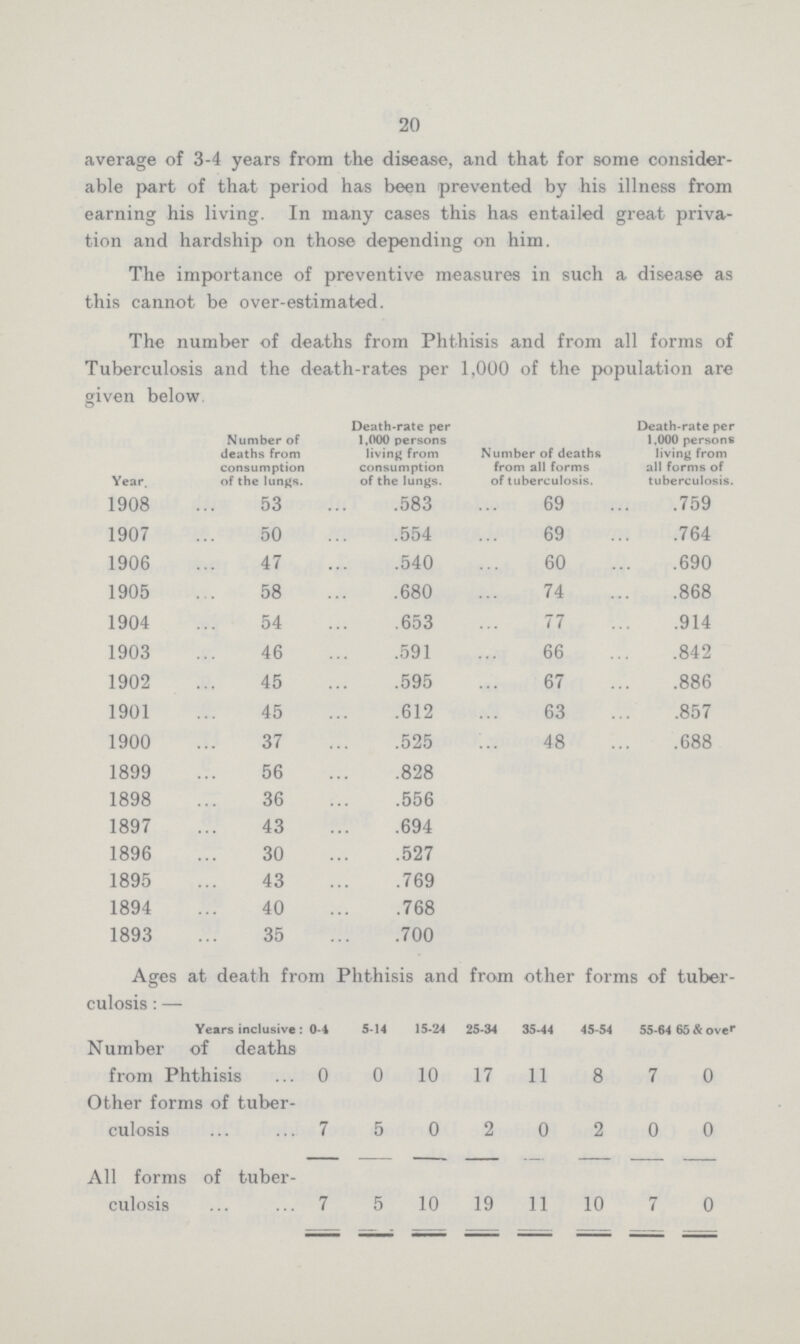 20 average of 3-4 years from the disease, and that for some consider able part of that period has been prevented by his illness from earning his living. In many cases this has entailed great priva tion and hardship on those depending on him. The importance of preventive measures in such a disease as this cannot be over-estimated. The number of deaths from Phthisis and from all forms of Tuberculosis and the death-rates per 1,000 of the population are given below. Year. Number of deaths from consumption of the lungs. Death-rate per 1,000 persons living from consumption of the lungs. Number of deaths from all forms of tuberculosis. Death-rate per 1.000 persons living from all forms of tuberculosis. 1908 53 .583 69 .759 1907 50 .554 69 .764 1906 47 .540 60 .690 1905 58 .680 74 .868 1904 54 .653 77 .914 1903 46 .591 66 .842 1902 45 .595 67 .886 1901 45 .612 63 .857 1900 37 .525 48 .688 1899 56 .828 1898 36 .556 1897 43 .694 1896 30 .527 1895 43 .769 1894 40 .768 1893 35 .700 Ages at death from Phthisis and from other forms of tuber culosis:— Years inclusive: 0-4 5-14 15-24 25-34 35-44 45-54 55-64 65 & over Number of deaths from Phthisis 0 0 10 17 11 8 7 0 Other forms of tuber culosis 7 5 0 2 0 2 0 0 All forms of tuber culosis 7 5 10 19 11 10 7 0