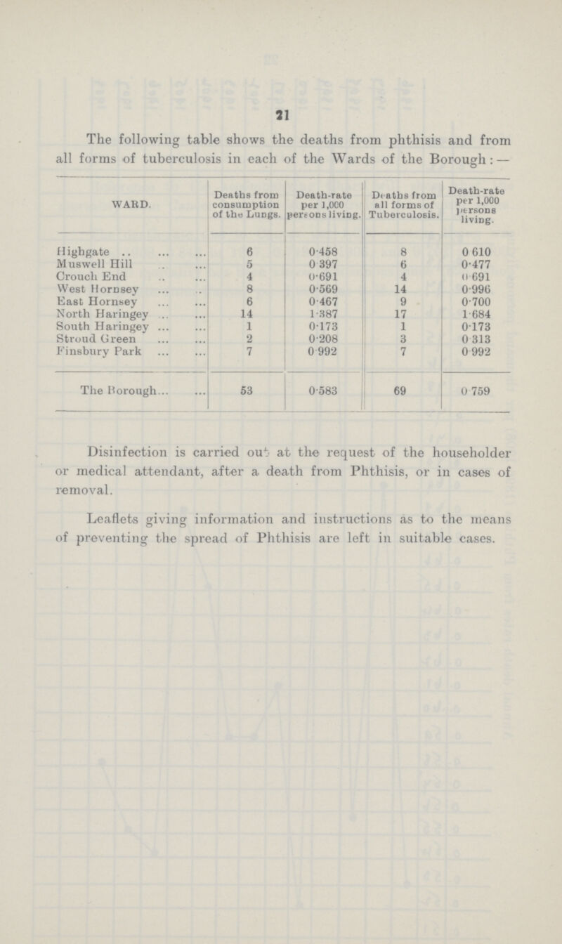 21 The following table shows the deaths from phthisis and from all forms of tuberculosis in each of the Wards of the Borough:— WARD. Deaths from consumption of the Lungs. Death-rate per 1,000 persons living. Deaths from all forms of Tuberculosis. Death-rate per 1,000 persons living. Highgate 6 0.458 8 0.610 Muswell Hill 5 0.397 6 0.477 Crouch End 4 0.691 4 0.691 West Hornsey 8 0.569 14 0.996 East Hornsey 6 0.467 9 0.700 North Haringey 14 1.387 17 1.684 South Haringey 1 0.173 1 0.173 Stroud Green 2 0.208 3 0.313 Finsbury Park 7 0.992 7 0.992 The Borough 53 0.583 69 0.759 Disinfection is carried out at the request of the householder or medical attendant, after a death from Phthisis, or in cases of removal. Leaflets giving information and instructions as to the means of preventing the spread of Phthisis are left in suitable cases.