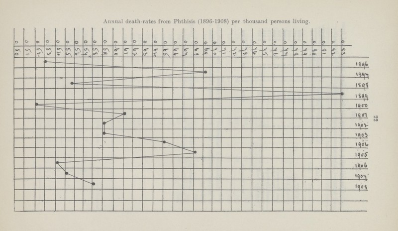 22 Annual death-rates from Phthisis (1896-1908) per thousand persons living.