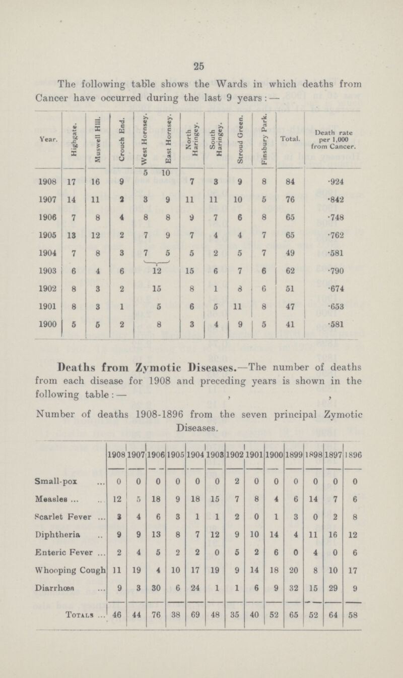 25 The following table shows the Wards in which deaths from Cancer have occurred during the last 9 years:— Year. Highgate. Muswell Hill. Crouch End. West Hornsey. East Hornsey. North Haringey. South Haringey. Stroud Green. | Finsbury Park. Total. Death rate per 1,000 from Cancer. 1908 17 16 9 5 10 7 3 9 8 84 .924 1907 14 11 2 3 9 11 11 10 5 76 .842 1906 7 8 4 8 8 9 7 6 8 65 .748 1905 13 12 2 7 9 7 4 4 7 65 .762 1904 7 8 3 7 5 5 2 5 7 49 .581 1903 6 4 6 12 15 6 7 6 62 .790 1902 8 3 2 15 8 1 8 6 51 .674 1901 8 3 1 5 6 5 11 8 47 .653 1900 5 6 2 8 3 4 9 5 41 .581 Deaths from Zymotic Diseases.—The number of deaths from each disease for 1908 and preceding years is shown in the following table — , , Number of deaths 1908-1896 from the seven principal Zymotic Diseases. 1908 1907 1906 1905 1904 1903 1902 1901 1900 1899 1898 1897 1896 Small-pox 0 0 0 0 0 0 2 0 0 0 0 0 0 Measles 12 5 18 9 18 15 7 8 4 6 14 7 6 Scarlet Fever 3 4 6 3 1 1 2 0 1 3 0 2 8 Diphtheria 9 9 13 8 7 12 9 10 14 4 11 16 12 Enteric Fever 2 4 5 2 2 0 5 2 6 0 4 0 6 Whooping Cough 11 19 4 10 17 19 9 14 18 20 8 10 17 Diarrhœn 9 3 30 6 24 1 1 6 9 32 15 29 9 Totals 46 44 76 38 69 48 35 40 52 65 52 64 58