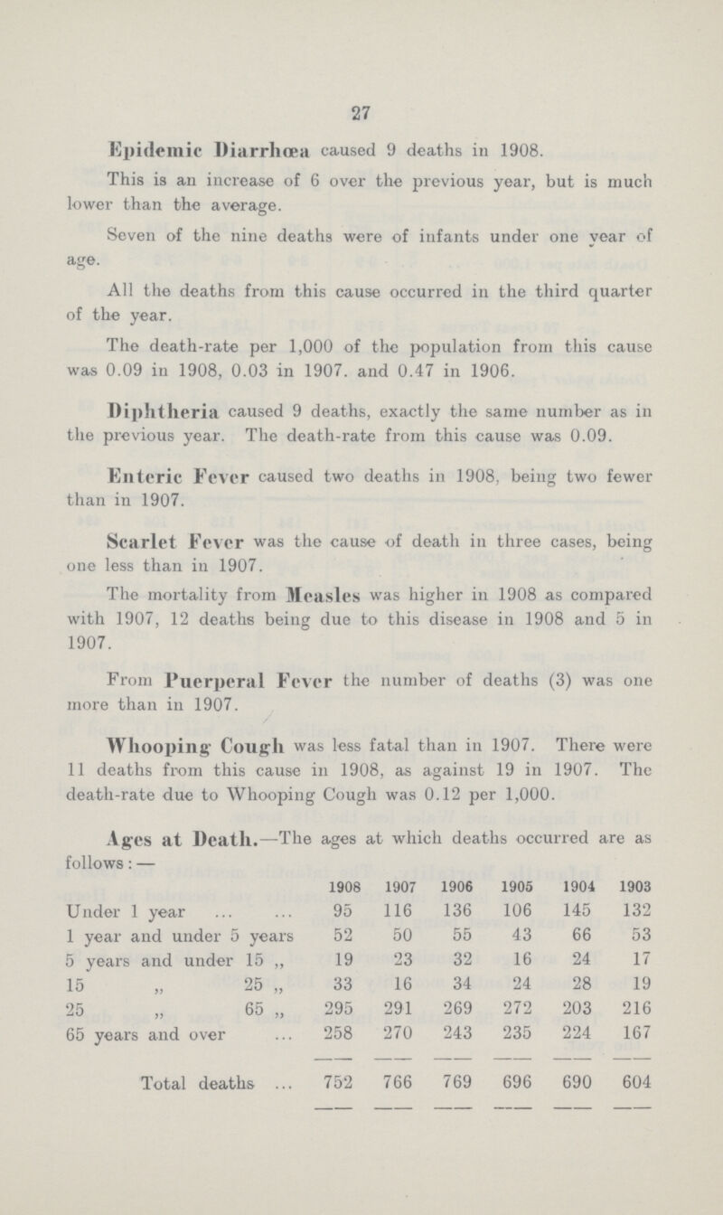 27 Epidemic Diarrhœa caused 9 deaths in 1908. This is an increase of 6 over the previous year, but is much lower than the average. Seven of the nine deaths were of infants under one year of age. All the deaths from this cause occurred in the third quarter of the year. The death-rate per 1,000 of the population from this cause was 0.09 in 1908, 0.03 in 1907. and 0.47 in 1906. Diphtheria caused 9 deaths, exactly the same number as in the previous year. The death-rate from this cause was 0.09. Enteric Fever caused two deaths in 1908, being two fewer than in 1907. Scarlet Fever was the cause of death in three cases, being one less than in 1907. The mortality from Measles was higher in 1908 as compared with 1907, 12 deaths being due to this disease in 1908 and 5 in 1907. From Puerperal Fever the number of deaths (3) was one more than in 1907. Whooping- Cough was less fatal than in 1907. There were 11 deaths from this cause in 1908, as against 19 in 1907. The death-rate due to Whooping Cough was 0.12 per 1,000. Ages at Death.—The ages at which deaths occurred are as follows:— 1908 1907 1906 1905 1904 1903 Under 1 year 95 116 136 106 145 132 1 year and under 5 years 52 50 55 43 66 53 5 years and under 15 „ 19 23 32 16 24 17 15 „ 25 „ 33 16 34 24 28 19 25 „ 65 „ 295 291 269 272 203 216 65 years and over 258 270 243 235 224 167 Total deaths 752 766 769 696 690 604