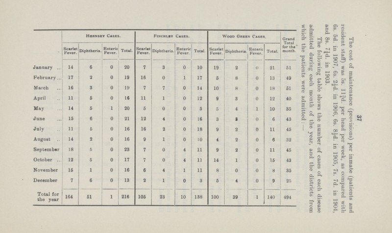 37 The cost of maintenance (provisions) per inmate (patients and resident staff) was 5s. 1l¾d. per head per week, as compared with 6s. 5d. in 1907, 6s. 2½d. in 1906, 6s. 8½d. in 1905, 7s. 7d. in 1904, and 8s. 7¼d. in 1903. The following table shows the number of cases of each disease admitted during each month of the year, and the districts from which the patients were admitted:— Hornsey Cases. Finchliy Cases. Wood Green Cases. Grand Total for the month. Scarlet Fever. Diphtheria. Enteric Fever. Total. Scarlet Fever. Diphtheria. Enteric Fever. Total. Scarlet Fever. Diphtheria. Enteric Fever. Total. January 14 6 0 20 7 3 0 10 19 2 () 21 51 February 17 3 0 19 16 0 I 17 5 8 0 13 49 March 16 3 0 19 7 7 0 14 10 8 0 18 51 April 11 5 0 16 11 1 0 12 9 3 0 12 40 May 14 5 1 20 5 0 0 5 5 4 1 10 35 June 15 6 0 21 12 4 0 16 3 2 0 6 43 July 11 5 0 16 16 2 0 18 9 2 0 11 45 August 14 2 0 16 9 1 0 10 4 2 0 6 32 September 18 5 0 23 7 0 4 11 9 2 0 11 45 October 12 6 0 17 7 0 4 11 14 1 0 15 43 November 15 1 0 16 6 4 1 11 8 0 0 8 35 December 7 6 0 13 2 1 0 3 5 4 0 9 25 Total for the year 164 51 1 216 105 23 10 138 100 39 1 140 494