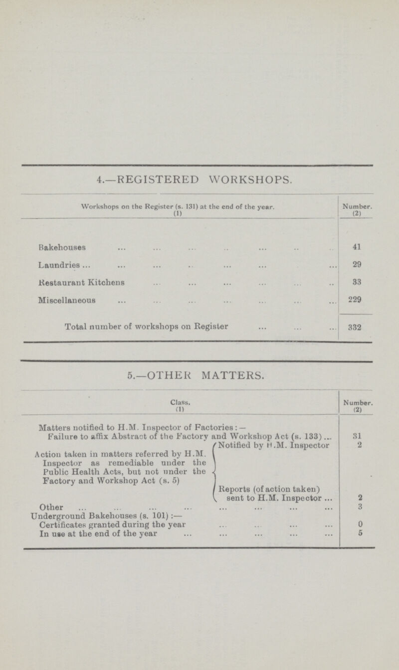 4.—REGISTERED WORKSHOPS. Workshops on the Register (s. 131) at the end of the year. (1) Number. (2) Bakehouses 41 Laundries 29 Restaurant Kitchens 33 Miscellaneous 229 Total number of workshops on Register 332 5.—OTHER MATTERS. Class. (1) Number. (2) Matters notified to H.M. Inspector of Factories:— Failure to affix Abstract of the Factory and Workshop Act.(s. 133) 31 Action taken in matters referred by H.M. Inspector as remediable under the Public Health Acts, but not under the . Factory and Workshop Act (s. 5) Notified by H.M. Inspector 2 Reports (of action taken) sent to H.M. Inspector 2 Other 3 Underground Bakehouses (s. 101):— Certificates granted during the year 0 In use at the end of the year 5
