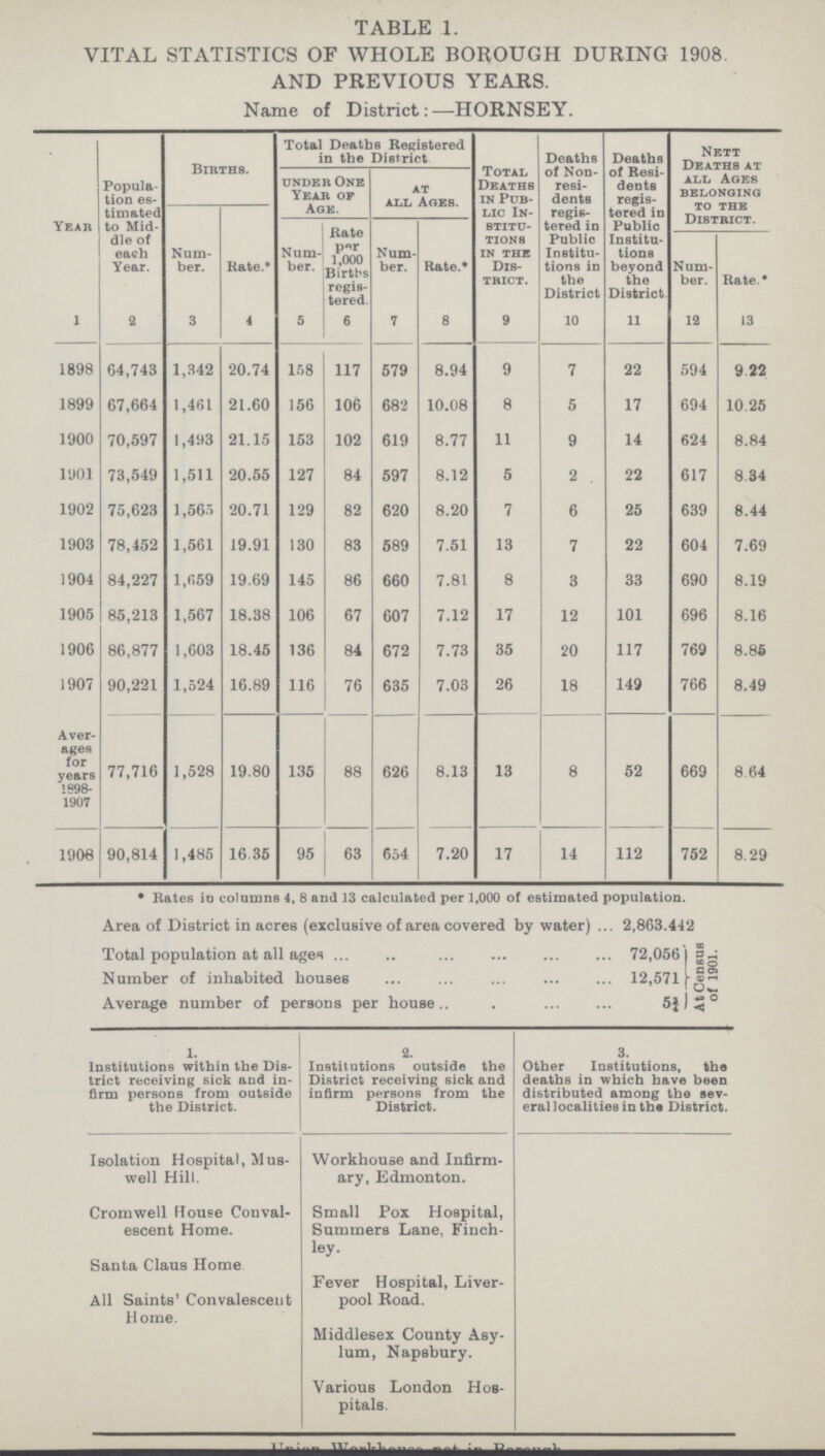 TABLE 1. VITAL STATISTICS OF WHOLE BOROUGH DURING 1908. AND PREVIOUS YEARS. Name of District:—HORNSEY. Year 1 Popula tion es timated to Mid dle of each Year. 2 Births. Total Deaths Registered in the District Total Deaths in Pub lic In stitu tions in the Dis trict. 9 Deaths of Non resi dents regis tered in Public Institu tions in the District 10 Deaths of Resi dents regis tered in Public Institu tions beyond the District. 11 Nett Deaths at all Ages belonging to the District. under One Year of Age. at all Ages. Num ber. 3 Rate.* 4 Num ber. 5 Rate per 1,000 Births regis tered. 6 Num ber. 7 Rate.* 8 Num ber. 12 Rate.* 13 1898 64,743 1,342 20.74 158 117 579 8.94 9 7 22 594 9.22 1899 67,664 1,461 21.60 156 106 682 10.08 8 5 17 694 10.25 1900 70,597 1,493 21.15 153 102 619 8.77 11 9 14 624 8.84 1901 73,549 1,511 20.55 127 84 597 8.12 5 2 22 617 8.34 1902 75,623 1,565 20.71 129 82 620 8.20 7 6 25 639 8.44 1903 78,452 1,561 19.91 130 83 589 7.51 13 7 22 604 7.69 1904 84,227 1,659 19.69 145 86 660 7.81 8 3 33 690 8.19 1905 85,213 1,567 18.38 106 67 607 7.12 17 12 101 696 8.16 1906 86,877 1,603 18.45 136 84 672 7.73 35 20 117 769 8.85 1907 90,221 1,524 16.89 116 76 635 7.03 26 18 149 766 8.49 Aver ages for years 1898 1907 77,716 1,528 19.80 135 88 626 8.13 13 8 52 669 8.64 1906 90,814 1,485 16.35 95 63 654 7.20 17 14 112 752 8.29 • Rates in columns 4, 8 and 13 calculated per 1,000 of estimated population. Area of District in acres (exclusive of area covered by water) 2,863,442 Total population at all ages 72,056 At Census of 1901. Number of inhabited houses 12,571 Average number of persons per house 5¾ 1. Institutions within the Dis trict receiving sick and in firm persons from outside the District. 2. Institutions outside the District receiving sick and infirm persons from the District. 3. Other Institutions, the deaths in which have been distributed among the sev eral localities in the District. Isolation Hospital, Mus well Hill. Workhouse and Infirm ary, Edmonton. Cromwell House Conval escent Home. Small Pox Hospital, Summers Lane, Finch ley. Santa Claus Home All Saints' Convalescent Home. Fever Hospital, Liver pool Road. Middlesex County Asy lum, Napsbury. Various London Hos pitals.