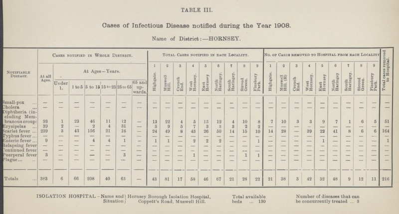 TABLE III. Oases of Infectious Disease notified during the Year 1908. Name of District:—HORNSEY. Notifiable Disease. Cases notified in Whole District. Total Cases notified in each Locality. No. of Casus removed to Hospital from each Locality Total cases removed to Hospital. At all AgeB. At Ages —Years. 1 2 3 4 5 6 7 8 9 1 2 3 4 5 6 7 8 9 High gate. Muswell Hill. Crouch End. West Hornsey. East Hornsey North Haringey. South Haringey. Stroud Green. Finsbury Park. Highgate. Muswell Hill. (H) Crouch End. West Hornsey. East Hornsey North Haringey South Haringey. Stroud Green. Finsbury Park. Under 1. 1 to 5 5 to 15 15 to 25 25 to 65 65 and up wards. 3mall-pox - - - - - - - - - - - - - - - - - - - - - - - - - - Cholera - - - - - - - - - - - - - - - - diphtheria (in cluding Mem branous croup) 93 1 23 46 11 12 13 22 4 5 15 12 4 10 8 7 10 3 3 9 7 1 6 5 51 Erysipelas 39 2 — 2 4 31 — 5 9 5 7 3 8 3 2 2 — — — — — — — — — — Scarlet fever 239 3 43 156 21 16 — 24 49 8 43 26 50 14 15 10 14 28 — 39 22 41 8 6 6 164 Typhus fever — — — — — — — - - - - - — - - - — — — — - — — — — — Enteric fever 9 — — 4 4 1 — 1 1 2 2 2 - - 1 - - - - 1 - - - - 1 Relapsing fever - - - - - - - - - - - - - - - - - - - - - - - - - - Continued fever — — - - - - - - - - - - - - - - - - - - - - - - - - Puerperal fever 3 - - - - - - - - - - - - - - - - - - - - - - - - - Plague - - - - - - - - - - - - - - - - - - - - - - - - - - Totals 383 6 66 208 40 63 — 43 81 17 58 46 67 21 28 22 21 38 3 42 32 48 9 12 11 216 ISOLATION HOSPITAL Name and Situation Hornsey Borough Isolation Hospital, Coppett's Road, Muswell Hill. Total available beds 130