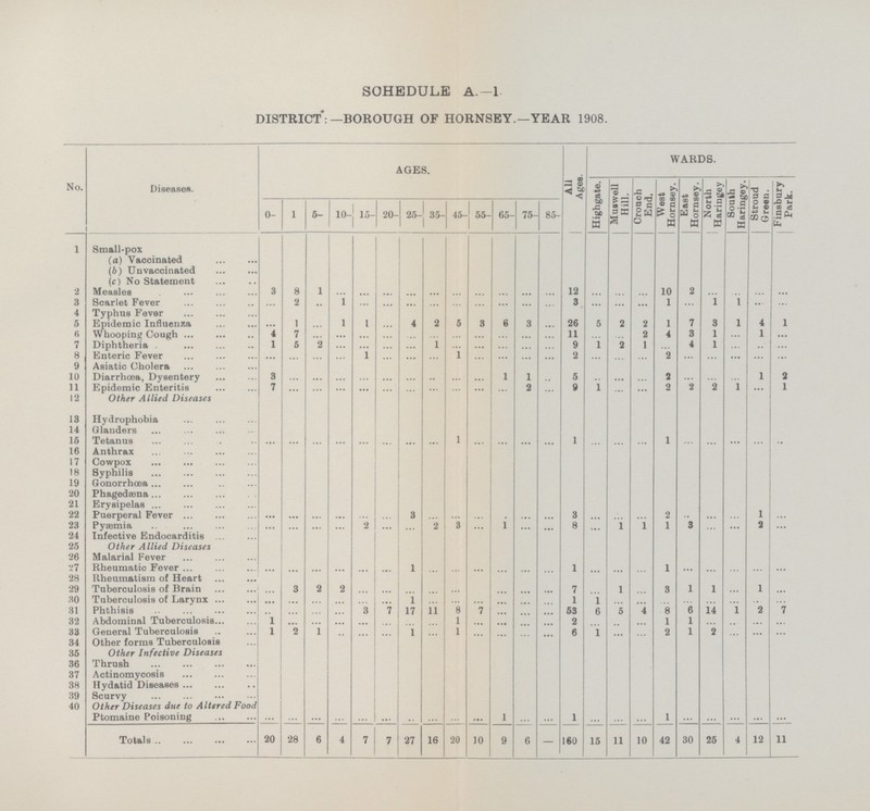 SCHEDULE A.-l DISTRICT:—BOROUGH OF HORNSEY.—YEAR 1908. No. Diseases. AGES. All Ages. WARDS. Highgate. Muswell Hill. Crouch End. West Hornsey. East Hornsey. North Haringey South Haringey. Stroud Green. Finsbury Park. 0 1 5 10 15 20 25 35 45 55 65 75 85 1 Small-pox (a) Vaccinated (6) Un vaccinated (c) No Statement 2 Measles 3 8 1 ... ... ... ... ... ... ... ... ... ... 12 ... ... ... 10 2 ... ... ... ... 3 Scarlet Fever ... 2 ... 1 ... ... ... ... ... ... ... ... ... 3 ... ... ... 1 ... 1 1 ... ... 4 Typhus Fever 5 Epidemic Influenza ... 1 ... 1 1 ... 4 2 5 3 6 3 ... 26 5 2 2 1 7 3 1 4 1 6 Whooping Cough 4 7 ... ... ... ... ... ... ... ... ... ... 11 2 4 3 1 ... 1 ... 7 Diphtheria 1 5 2 1 ... ... ... ... ... 9 1 2 1 ... 4 1 ... ... ... 8 Enteric Fever ... ... ... ... 1 ... ... ... 1 ... ... ... ... 2 ... ... ... 2 ... ... ... ... ... 9 Asiatic Cholera 10 Diarrhoea, Dysentery 3 ... ... ... ... ... ... ... ... ... 1 1 ... 5 ... ... ... 1 ... ... ... 1 2 11 Epidemic Enteritis 7 ... ... ... ... ... ... ... ... ... ... 2 ... 9 1 ... ... 2 2 2 1 ... I 12 Other Allied Diseases 13 Hydrophobia 14 Glanders 15 Tetanus ... ... ... ... ... ... ... ... 1 ... ... ... ... 1 ... ... ... 1 ... ... ... ... ... 16 Anthrax 17 Cowpox 18 Syphilis 19 Gonorrhoea 20 Phagedaena 21 Erysipelas 22 Puerperal Fever ... ... ... ... ... ... 3 ... ... ... ... ... ... 3 ... ... ... 2 ... ... ... 1 ... 23 Pyaemia ... ... ... ... 2 ... ... 2 3 ... 1 ... ... 8 ... 1 1 1 3 ... ... 3 ... 24 Infective Endocarditis 25 Other Allied Diseases 26 Malarial Fever 27 Rheumatic Fever ... ... ... ... ... ... 1 ... ... ... ... ... ... 1 ... ... ... 1 ... ... ... ... ... 28 Rheumatism of Heart 29 Tuberculosis of Brain ... 3 2 2 ... ... ... ... ... ... ... ... ... 7 ... l ... 3 1 1 ... 1 ... 30 Tuberculosis of Larynx ... ... ... ... ... ... 1 ... ... ... ... ... ... 1 1 ... ... ... ... ... ... ... ... 31 Phthisis ... ... ... ... 3 ... 17 11 8 7 ... ... ... 53 6 5 4 8 6 14 1 2 7 32 Abdominal Tuberculosis 1 ... ... ... ... ... ... ... 1 ... ... ... ... 2 ... ... ... 1 1 ... ... ... ... 33 General Tuberculosis 1 2 1 ... ... ... 1 ... 1 ... ... ... ... 6 1 ... ... 2 1 2 ... ... ... 34 Other forms Tuberculosis 35 Other Infective Diseases 36 Thrush 37 Actinomycosis 38 Hydatid Diseases 39 Scurvy 40 Other Diseases due to Altered Food Ptomaine Poisoning ... ... ... ... ... ... ... ... ... ... 1 ... ... 1 ... ... ... 1 ... ... ... ... ... Totals 20 28 6 4 7 7 27 16 20 10 9 6 — 160 15 11 10 42 30 25 4 12 11