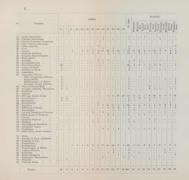 2. No. Diseases. AGES. All Ages. WARDS. Highgate. Muswell Hill. Crouch End. West Hornsey. East Hornsey. North Haringey South Haringey Stroud Green Finsbury Park. 0- 1 5- 10- 15- 20- 25- 35- 45- 65- 75- 85- 41 Acute Alcoholism .. .. .. .. .. .. .. .. 1 .. .. .. .. 1 .. .. 1 .. .. .. .. .. .. 42 Chronic Alcoholism .. .. .. .. .. .. .. .. 1 .. .. .. .. 1 .. .. .. .. .. 1 .. .. .. 43 Chronic Industrial Poisonings 44 Other Chronic Poisonings 45 Osteoarthritis .. .. .. .. .. .. .. 1 .. .. .. .. .. 1 .. .. .. .. .. .. .. .. 1 46 Gout .. .. .. .. .. .. .. .. 1 .. 1 .. .. 2 .. .. .. .. .. 1 .. 1 .. 47 Cancer .. .. 1 .. 1 1 I 5 17 26 17 14 1 84 17 16 9 5 10 7 3 9 8 48 Diabetes Mellitus .. .. .. .. .. .. 1 2 .. 3 2 2 .. 10 1 2 I 2 1 2 1 49 Purpura Haeinorrhagica 50 Haemophilia 51 Anaemia .. .. .. .. .. .. .. 2 1 1 .. .. .. 4 2 1 .. .. .. 1 .. .. .. 52 Lvmphadenoma .. .. .. .. .. .. .. .. 1 .. .. .. .. 1 .. 1 .. .. .. .. .. .. .. 58 Premature Birth 20 .. .. .. .. .. .. .. .. .. .. .. .. 20 2 2 1 6 5 3 .. .. 1 54 Injury at Birth 2 .. .. .. .. .. .. .. .. .. .. .. .. 2 .. .. .. 2 .. .. .. .. .. 55 Debility at Birth 3 .. .. .. .. .. .. .. .. .. .. .. .. 3 .. .. .. 1 .. 1 1 .. .. 56 Atelectasis 57 Congenital Defects Other Congenital Defects 1 .. .. .. .. .. .. .. .. .. .. .. .. 1 .. 1 .. .. .. .. .. .. .. Spina Bifida 2 .. .. .. .. .. .. .. .. .. .. .. .. 2 .. .. .. .. .. .. 1.. 1 Malformation of Heart 2 .. .. .. .. .. .. .. .. .. .. .. .. 2 .. .. .. 1 .. .. .. .. 1 Stricture of the Pylorus 1 .. .. .. .. .. .. .. .. .. .. .. .. 1 .. .. .. .. .. .. .. .. X 58 Want of Breast Milk 2 .. .. .. .. .. .. .. .. .. .. .. .. 2 .. .. .. 2 .. .. .. .. .. 59 Atrophy, Debility, Marasmus 5 1 .. .. .. .. .. .. .. .. .. .. .. 6 .. .. .. 2 1 1 .. I 1 60 Dentition 61 Rickets 62 Old Age, Senile Decay .. .. .. .. .. .. .. .. .. 1 10 38 20 69 8 7 1 9 16 S 4 7 12 63 Convulsions 6 3 .. .. .. .. .. .. .. .. .. .. .. 9 1 2 I 2 2 1 .. 64 Meningitis 2 1 .. .. .. .. .. .. .. .. .. .. .. 3 1 2 65 Encephalitis .. .. .. .. .. .. .. 1 .. .. .. .. .. 1 .. .. .. .. .. .. .. 1 .. 66 Apoplexy .. .. .. .. .. .. .. 1 5 10 11 9 3 39 8 4 3 3 3 6 2 5 5 67 Softening of Brain .. .. .. .. .. .. .. .. 1 2 2 3 1 9 1 1 .. 1 1 .. 1 1 3 68 Hemiplegia .. .. .. .. .. .. .. .. .. .. 1 1 .. 2 2 .. .. .. .. .. .. .. .. 69 General Paralysis of Insane .. .. .. .. .. .. 1 .. 2 .. .. .. .. 3 .. .. .. I 1 .. 1 .. .. 70 Other forms of Insanity .. .. .. .. .. .. .. .. .. 2 1 .. .. 3 1 1 1 .. .. .. .. .. .. 71 Chorea 72 Cerebral Tumour .. .. .. .. .. .. .. 1 .. I .. .. .. 2 .. .. .. 1 1 .. .. .. .. 78 Epilepsy .. .. .. .. .. .. 1 1 .. 1 .. .. .. 3 2 .. .. .. 1 .. .. .. .. 74 Laryngismus Stridulus 76 Locomotor Ataxy 76 Paraplegia .. .. .. .. .. .. .. .. 3 1 1 2 .. 7 1 .. 1 1 4 .. .. .. .. 77 Other forms, Brain Diseases 78 Otitis 79 Disease of Nose, Epistaxis 80 Diseases of Eye 81 Pericarditis 82 Endocarditis .. .. I I 1 3 3 3 11 16 15 7 2 63 5 11 3 9 7 8 7 5 8 83 Hypertrophy of Heart .. .. .. .. .. .. .. 1 .. .. .. .. .. 1 .. .. .. 1 .. .. .. .. .. 84 Angina Pectoris .. .. .. .. .. .. 1 1 .. .. 2 .. .. .. .. .. .. 1 1 •• 85 Aneurism .. .. .. .. .. .. .. .. .. 1 3 .. .. 4 1 1 .. .. .. .. 2 .. • • 86 Senile Gangrene .. .. .. .. .. .. .. .. .. .. .. 1 .. 1 .. .. .. .. .. .. .. .. 1 87 Embolism, Thrombosis .. .. .. .. .. .. .. .. 1 .. .. 1 2 1 .. .. .. .. 1 .. .. .. 88 Phlebitis .. 1 .. .. .. .. .. .. .. .. .. .. .. 1 .. .. .. 1 .. .. .. .. .. 89 Varicose Veins Totals 46 6 2 1 2 4 8 18 45 65 65 77 28 367 54 50 22 50 54 37 23 33 44