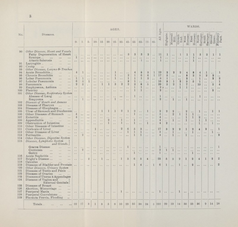 3 No. Diseases. AGES. All Ages. WARDS. Highgate. Muswell Hill. Urouch End. West Hornsey. East Hornsey. North Haringev. South Haringev. Stroud Green. Finsburv Park. 0- 1 5- 10- 15 20 25 35- 45- 55 65- 75- 85- 90 Other Diseases, Heart and Vessels Fatty Degeneration of Heart .. .. .. .. .. .. .. .. 3 3 3 2 .. 11 1 .. 1 i 1 3 2 1 1 Syncope 1 .. .. .. .. .. .. .. .. .. .. .. .. 1 .. .. .. .. 1 • • .. • • .. Arterio Solerosis .. .. .. .. .. .. .. .. .. .. 1 ■ • .. 1 .. .. .. .. 1 .. .. .. .. 91 Laryngitis 92 Croup 93 Other Diseases, Larynx & Trachea 94 Acute Bronchitis 4 1 .. .. .. .. 1 .. .. 4 6 3 1 19 2 2 2 4 8 4 1 .. 1 95 Chronic Bronchitis .. .. .. .. .. .. 1 .. 2 1 6 6 1 17 5 .. .. 3 2 3 2 2 96 Lobar Pneumonia 1 1 .. .. .. .. 1 .. 1 1 1 2 ,. 8 1 .. • • 2 .. 1 .. 2 2 97 Lobular Pneumonia 6 5 1 .. .. .. .. .. 3 1 . • 16 3 1 2 3 5 1 .. .. 1 98 Pneumonia 2 5 .. .. 1 1 3 2 2 2 6 5 .. 29 3 2 1 7 10 2 4 99 Emphysema, Asthma .. .. .. .. .. .. .. .. .. 1 1 .. .. 2 .. .. 1 1 .. .. •• .. •• 100 Pleurisy .. .. .. .. .. .. .. .. .. 1 1 .. .. 2 .. .. .. .. .. .. .. 2 .. 101 Other Diseases, Respiratory System Abscess of Lung .. .. .. .. .. .. .. .. .. 1 .. .. .. 1 .. .. .. .. .. 1 .. .. ., Empyema .. 1 .. .. .. .. 1 .. .. .. .. .. .. 2 .. 1 .. 1 .. .. .. .. .. 102 Diseases of Mouth and Annexa 103 Diseases of Pharynx 104 Diseases of (Esophagus 105 Ulcer of Stomach and Duodenum .. .. .. .. 1 1 1 2 1 2 .. 1 .. 9 2 2 .. 2 .. 1 .. 1 1 l06 Other Diseases of Stomach 4 .. .. .. .. .. .. .. .. 1 .. .. .. 5 .. 2 1 1 1 .. .. .. .. 107 Enteritis 4 .. .. .. .. .. .. .. .. .. .. .. .. 4 .. .. .. 1 1 2 .. .. .. 108 Appendicitis .. .. .. .. .. 2 .. i .. 1 .. .. .. 4 .. 1 .. 1 • • 1 1 .. •• 109 Obstruction of Intestine .. .. .. .. .. 1 .. l .. 1 .. 1 .. 4 2 .. .. .. .. 1 .. 1 .. 110 Other Diseases of Intestine .. .. .. .. .. .. .. .. .. .. .. .. .. .. .. .. .. .. .. .. .. .. 111 Cirrhosis of Liver .. .. .. 1 .. .. .. 2 6 5 3 .. .. 17 3 2 2 1 2 4 2 .. 1 112 Other Diseases of Liver .. .. .. .. .. .. .. .. 1 1 1 .. .. 3 .. 1 .. .. 1 .. .. 1 113 Peritonitis .. 2 .. .. .. .. .. .. .. 1 1 .. .. 4 .. 1 .. 1 .. .. .. .. '2 114 Other Diseases, Digestive System 115 Diseases, Lymphatic System and Glands, Gravel Disease .. .. .. .. .. .. .. .. 1 .. .. .. .. 1 .. .. .. .. .. .. .. .. 1 Cretinism .. 2 .. .. .. .. .. .. .. .. .. .. .. 2 1 1 .. .. .. .. .. .. .. Goitre .. .. .. .. .. .. .. .. .. 1 .. .. .. 1 .. .. .. .. 1 .. .. .. .. 116 Aoute Nephritis 117 Bright's Disease .. .. 2 .. 1 .. .. 1 3 6 5 4 22 6 3 2 i 2 4 1 2 2 118 Calculus 119 Diseases of Bladder and Prostate .. .. .. .. .. .. .. .. .. 1 4 .. 1 6 1 .. 1 .. 2 .. .. .. 2 120 Other Diseases, Urinary System 121 Diseases of Testis and Penis 122 Diseases of Ovaries 123 Diseasesof Uterus & Appendages 124 Diseases of Vagina and External Genitals 125 Diseases of Breast 126 Abortion, Miscarriage 127 Puerperal Mania .. .. .. .. .. .. .. 1 .. .. .. .. .. 1 .. .. 1 .. .. .. .. .. .. 128 Puerperal Convulsions 129 Placenta Praevia, Flooding Totals 22 17 3 1 3 5 8 10 23 35 38 24 3 192 29 19 14 30 23 36 9 14 18