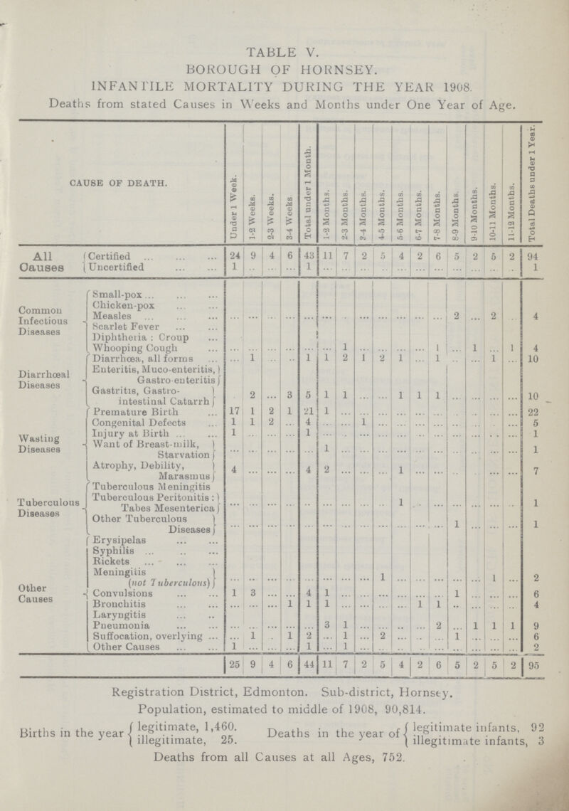 TABLE V. BOROUGH OF HORNSEY. INFANTILE MORTALITY DURING THE YEAR 1908. Deaths from stated Causes in Weeks and Months under One Year of Age. CAUSE OF DEATH. Under 1 Week. 1-2 Weeks. 2-3 Weeks. 3-4 Weeks Total under 1 Month. 1-2 Month3. 2-3 Months. 3-4 Months. 4-5 Months. 5-6 Months. 6-7 Months. 7-8 Months. 8-9 Months. 9-10 Months. 10-11 Months. 11-12 Months. Total Deaths under 1 Year. All Causes Certified 24 9 4 6 43 11 7 2 5 4 2 6 5 2 5 2 94 Uncertified 1 .. .. .. 1 .. .. .. .. .. .. .. .. .. .. .. 1 Common Infectious Diseases Small-pox Chicken-pox Measles .. .. .. .. .. .. .. .. .. .. .. .. 2 .. 2 .. 4 Scarlet Fever Diphtheria: Croup Whooping Cough .. .. .. .. .. .. 1 .. .. .. .. 1 .. 1 .. 1 4 Diarrhoea, all forms ... 1 ... .. 1 1 2 1 2 1 .. 1 .. .. 1 .. 10 Diarrhoeal Diseases Enteritis, Muco-enteritis, Gastroenteritis Gastritis, Gastro intestinal Catarrh ... 2 ... 3 5 1 1 ... ... 1 1 1 ... ... ... ... 10 Wasting Diseases Premature Birth 17 1 2 1 21 1 ... ... ... ... ... ... ... ... ... 22 Congenital Defects 1 1 2 ... 4 ... ... 1 ... ... ... ... ... ... ... ... 5 Injury at Birth 1 ... ... ... 1 ... ... ... ... ... ... ... ... ... ... ... 1 Want of Breast-milk, Starvation ... ... ... ... ... 1 ... ... ... ... ... ... ... ... ... ... 1 Atrophy, Debility, Marasmus 4 ... ... ... 4 2 ... ... ... 1 ... ... ... ... ... ... 7 Tuberculous Meningitis Tuberculous Diseases Tuberculous Peritonitis: Tabes Mesenterica ... ... ... ... ... ... ... ... ... 1 ... ... ... ... ... ... 1 Other Tuberculous Diseases ... ... ... ... ... ... ... ... ... ... ... ... 1 ... ... ... 1 Erysipelas Syphilis Rickets Meningitis (not Turberculous) ... ... ... ... ... ... ... ... 1 ... ... ... ... ... 1 ... 2 Other Causes Convulsions 1 3 ... ... 4 1 ... ... ... ... ... ... 1 ... ... ... 6 Bronchitis ... ... ... 1 1 1 ... ... ... ... 1 1 ... ... ... ... 4 Laryngitis Pneumonia ... ... ... ... ... 3 1 ... ... ... ... 2 ... 1 1 1 9 Suffocation, overlying ... 1 ... 1 2 ... 1 ... 2 ... ... ... 1 ... ... ... 6 Other Causes 1 ... ... ... 1 ... 1 ... ... ... ... ... ... ... ... ... 2 25 9 4 6 44 11 7 2 5 4 2 6 5 2 5 2 95 Registration District, Edmonton. Sub-district, Hornsey Population, estimated to middle of 1908, 90,814. Births in the year legitimate, 1,460. illegitimate, 25. Deaths in the year of legitimate infants, 92 illegitimate infants, 3 Deaths from all Causes at all Ages, 752.