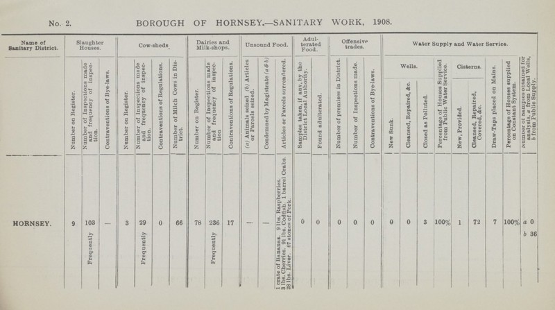 No. 2. BOROUGH OF HORNSEY.—SANITARY WORK, 1908. Name of Sanitary District. Slaughter Houses. Cow-sheds Dairies and Milk-shops. Unsound Food. Adul terated Food. Offensive trades. Water Supply and Water Service. Number on Register. Number of Inspections made and frequency of inspec tion. Contraventions of Bye-laws. Number on Register. Number of Inspections made and frequency of inspec tion. Contraventions of Regulations. Number of Milch Cows in Dis trict. Number on Register. Number of Inspections made and frequency of inspec tion |Contraventions of Regulations. (a) Animals seized (b) Articles or Parcels seized. Condemned by Magistrate (a&b) Articles or Parcels surrendered. Samples taken, if anv, by the District Local Authority. Found adulterated. Number of premises in District. Number of Inspections made. Contraventions of Bye-laws. Wells. Percentage of Houses Supplied from Public Water Service. Cisterns. Draw-Taps placed on Mains. ! Percentage of Houses supplied on Constant System. iNumoer ol bampies obtained tor analysis, a from Local Wells, b from Public Supply. 1 New Sunk. Cleansed, Repaired, Ac. | Closed as Polluted. New, Provided. Cleansed, Repaired, Covered, Ac. HORNSEY. 9 103 3 29 0 66 78 236 17 1 crate of Bananas. 9 lbs. Raspberries. 3 lbs. Cherries. 91 lbs. Codfish. 1 barrel Crabs. 28 lbs. Liver. 67 stoneR of Pork. 0 0 0 0 0 0 0 3 100% 1 72 7 100% a 0 Frequently Frequently Frequently b 36