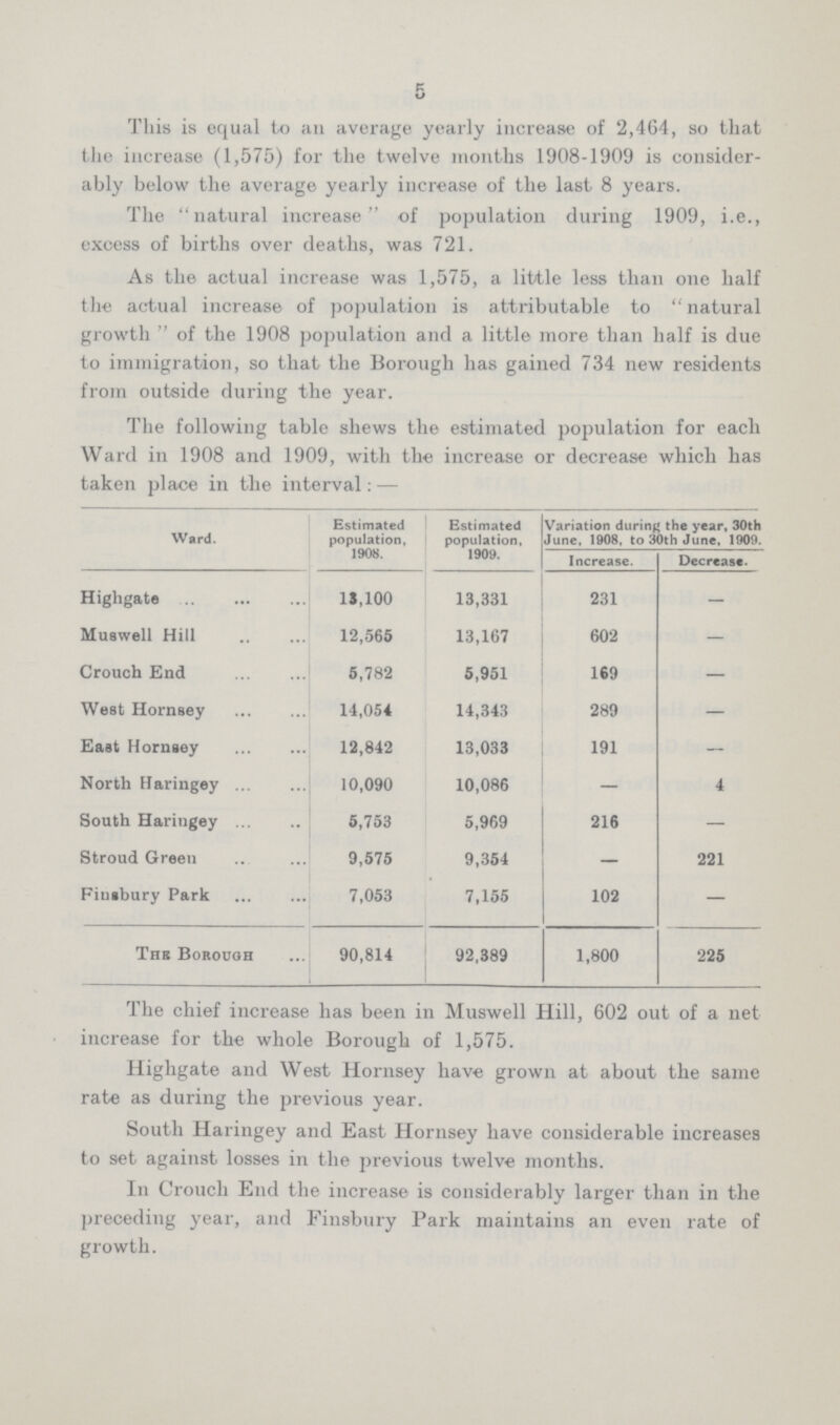 5 This is equal to an average yearly increase of 2,464, so that the increase (1,575) for the twelve months 1908-1909 is consider ably below the average yearly increase of the last 8 years. The natural increase of population during 1909, i.e., excess of births over deaths, was 721. As the actual increase was 1,575, a little less than one half the actual increase of population is attributable to natural growth of the 1908 population and a little more than half is due to immigration, so that the Borough has gained 734 new residents from outside during the year. The following table shews the estimated population for each Ward in 1908 and 1909, with the increase or decrease which has taken place in the interval:— Ward. Estimated population, 1908. Estimated population, 1909. Variation during the year, 30th June, 1908, to 30th June, 1909. Increase. Decrease. Highgate 13.100 13,331 231 - Muswell Hill 12,565 13,167 602 — Crouch End 5,782 5,951 169 — West Hornsey 14,054 14,343 289 — East Hornsey 12,842 13,033 191 — North Haringey 10,090 10,086 — 4 South Haringey 5,753 5,969 216 — Stroud Green 9,575 9,354 — 221 Finsbury Park 7,053 7,155 102 — The Borough 90,814 92,389 1,800 225 The chief increase has been in Muswell Hill, 602 out of a net increase for the whole Borough of 1,575. Highgate and West Hornsey have grown at about the same rate as during the previous year. South Haringey and East Hornsey have considerable increases to set against losses in the previous twelve months. In Crouch End the increase is considerably larger than in the preceding year, and Finsbury Park maintains an even rate of growth.