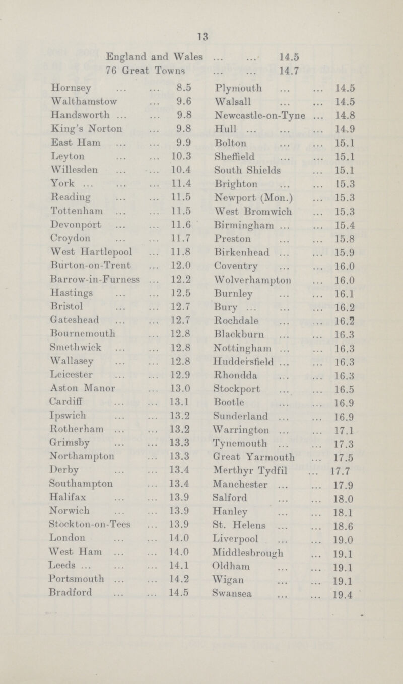 13 England and Wales 14.5 76 Great Towns 14.7 Hornsey 8.5 Plymouth 14.5 Walthamstow 9.6 Walsall 14.5 Handsworth 9.8 Newcastle-on-Tyne 14.8 King's Norton 9.8 Hull 14.9 East Ham 9.9 Bolton 15.1 Leyton 10.3 Sheffield 15.1 Willesden 10.4 South Shields 15.1 York 11.4 Brighton 15.3 Reading 11.5 Newport (Mon.) 15.3 Tottenham 11.5 West Bromwich 15.3 Devonport 11.6 Birmingham 15.4 Croydon 11.7 Preston 15.8 West Hartlepool 11.8 Birkenhead 15.9 Burton-on-Trent 12.0 Coventry 16.0 Barrow-in-Furness 12.2 Wolverhampton 16.0 Hastings 12.5 Burnley 16.1 Bristol 12.7 Bury 16.2 Gateshead 12.7 Rochdale 16.2 Bournemouth 12.8 Blackburn 16.3 Smethwiek 12.8 Nottingham 16.3 Wallasey 12.8 Huddersfield 16.3 Leicester 12.9 Rhondda 16.3 Aston Manor 13.0 Stockport 16.5 Cardiff 13.1 Bootle 16.9 Ipswich 13.2 Sunderland 16.9 Rotherham 13.2 Warrington 17.1 Grimsby 13.3 Tynemouth 17.3 Northampton 13.3 Great Yarmouth 17.5 Derby 13.4 Merthyr Tydfil 17.7 Southampton 13.4 Manchester 17.9 Halifax 13.9 Salford 18.0 Norwich 13.9 Hanley 18.1 Stockton-on-Tees 13.9 St. Helens 18.6 London 14.0 Liverpool 19.0 West Ham 14.0 Middlesbrough 19.1 Leeds 14.1 Oldham 19.1 Portsmouth 14.2 Wigan 19.1 Bradford 14.5 Swansea 19.4