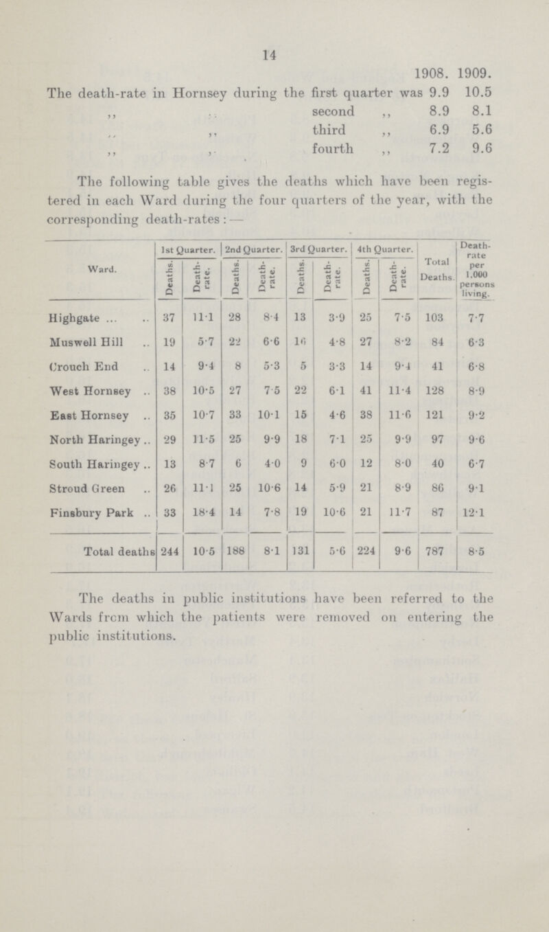 14 1908. 1909. The death.rate in Hornsey during the first quarter was 9.9 10.5 ,, second ,, 8.9 8.1 ,, third ,, 6.9 5.6 ,, fourth ,, 7.2 9.6 The following table gives the deaths which have been regis tered in each Ward during the four quarters of the year, with the corresponding death.rates:— Ward. 1st Quarter. 2nd Quarter. 3rd Quarter. 4th Quarter. Total Deaths. Death. rate per 1.000 persona living. Deaths. Death. rate. Deaths. Death. rate. ! Deaths. Death. rate. Deaths. Death. rate. Highgate 37 11.1 28 8.4 13 3.9 25 7.5 103 7.7 Muswell Hill 19 5.7 22 6.6 16 4.8 27 8.2 84 6.3 Crouch End 14 9.4 8 5.3 5 3.3 14 9.4 41 6.8 West Hornsey 38 10.5 27 7.5 22 6.1 41 11.4 128 8.9 East Hornsey 35 10.7 33 10.1 15 4.6 38 11.6 121 9.2 North Haringey 29 11.5 25 9.9 18 71 25 9.9 97 9.6 South Haringey 13 8.7 6 40 9 60 12 8.0 40 6.7 Stroud Green 26 111 25 10.6 14 5.9 21 8.9 86 91 Finsbury Park 33 18.4 14 7.8 19 10.6 21 11.7 87 121 Total deaths 244 10.5 188 8.1 131 5.6 224 9.6 787 8.5 The deaths in public institutions have been referred to the Wards from which the patients were removed on entering the public institutions.