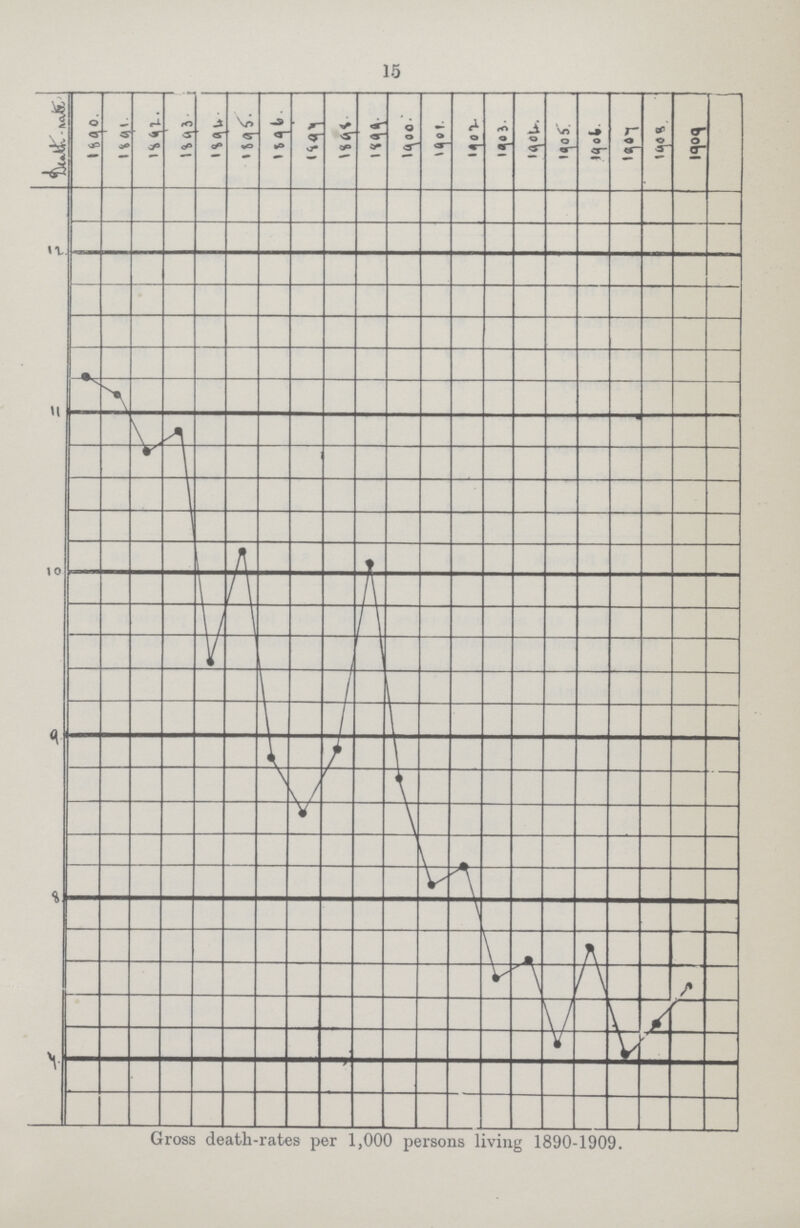 15 Gross death-rates per 1,000 persons living 1890-1909.