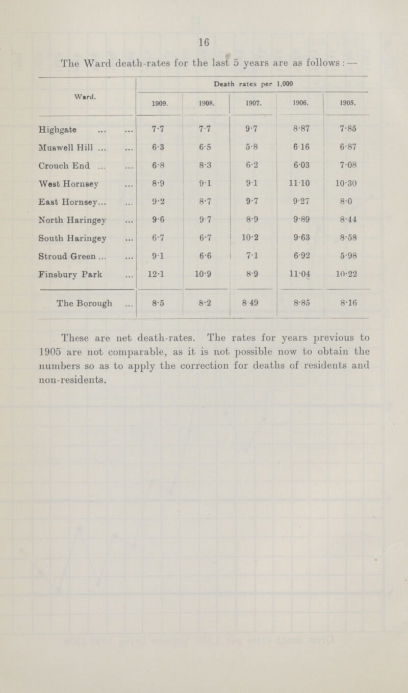 16 The Ward death.rates for the last 5 years are as follows:— Ward. Death rates per 1.000 1909. 1908. 1907. 1906. 1905. Highgate 7.7 7.7 9.7 8.87 7.85 Muswell Hill 6.3 6.5 5.8 6.16 6.87 Crouch End 6.8 8.3 6.2 6.03 7.08 West Horusey 8.9 91 9 1 11.10 10.30 East Hornsey 9.2 8.7 9.7 9.27 8.0 North Haringey 9.6 9.7 8.9 9.89 8.44 South Haringey 6.7 6.7 10.2 9.63 8.58 Stroud Green 9.1 6.6 7.1 6.92 5.98 Finsbury Park 12.1 10.9 8.9 11.04 10.22 The Borough 8.5 8.2 8.49 8.85 8.16 These are net death.rates. The rates for years previous to 1905 are not comparable, as it is not possible now to obtain the numbers so as to apply the correction for deaths of residents and non.residents.